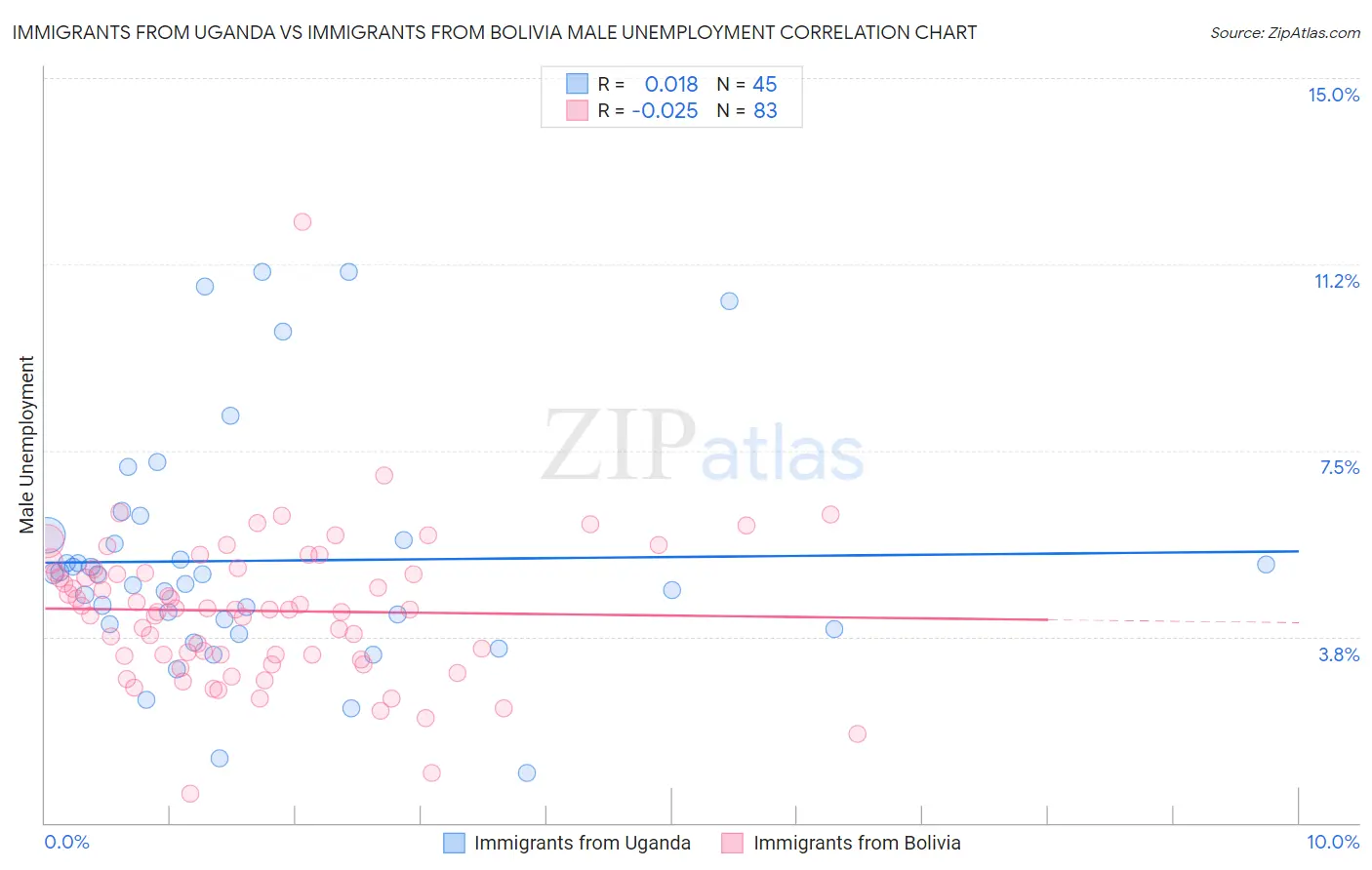 Immigrants from Uganda vs Immigrants from Bolivia Male Unemployment