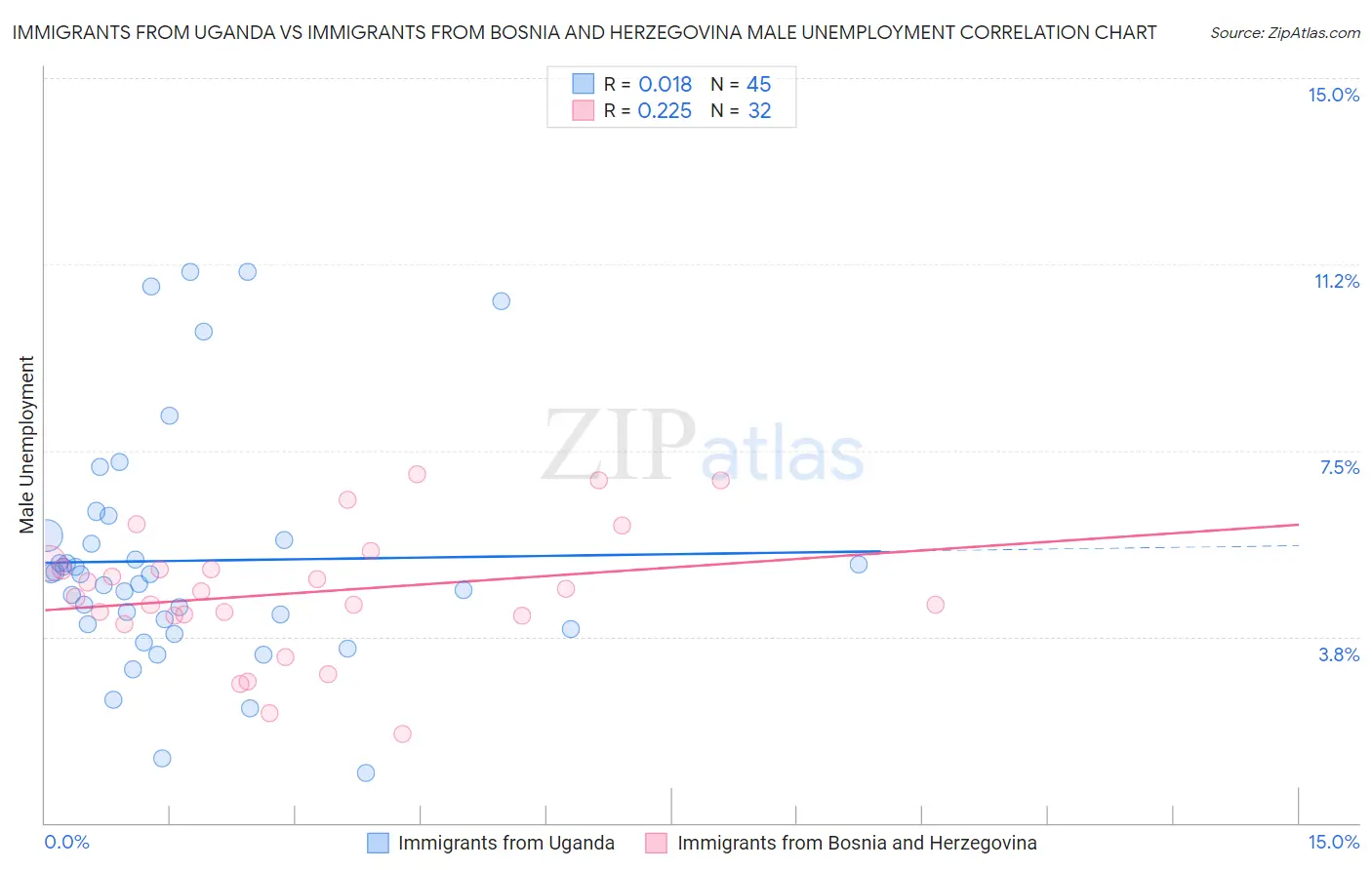 Immigrants from Uganda vs Immigrants from Bosnia and Herzegovina Male Unemployment