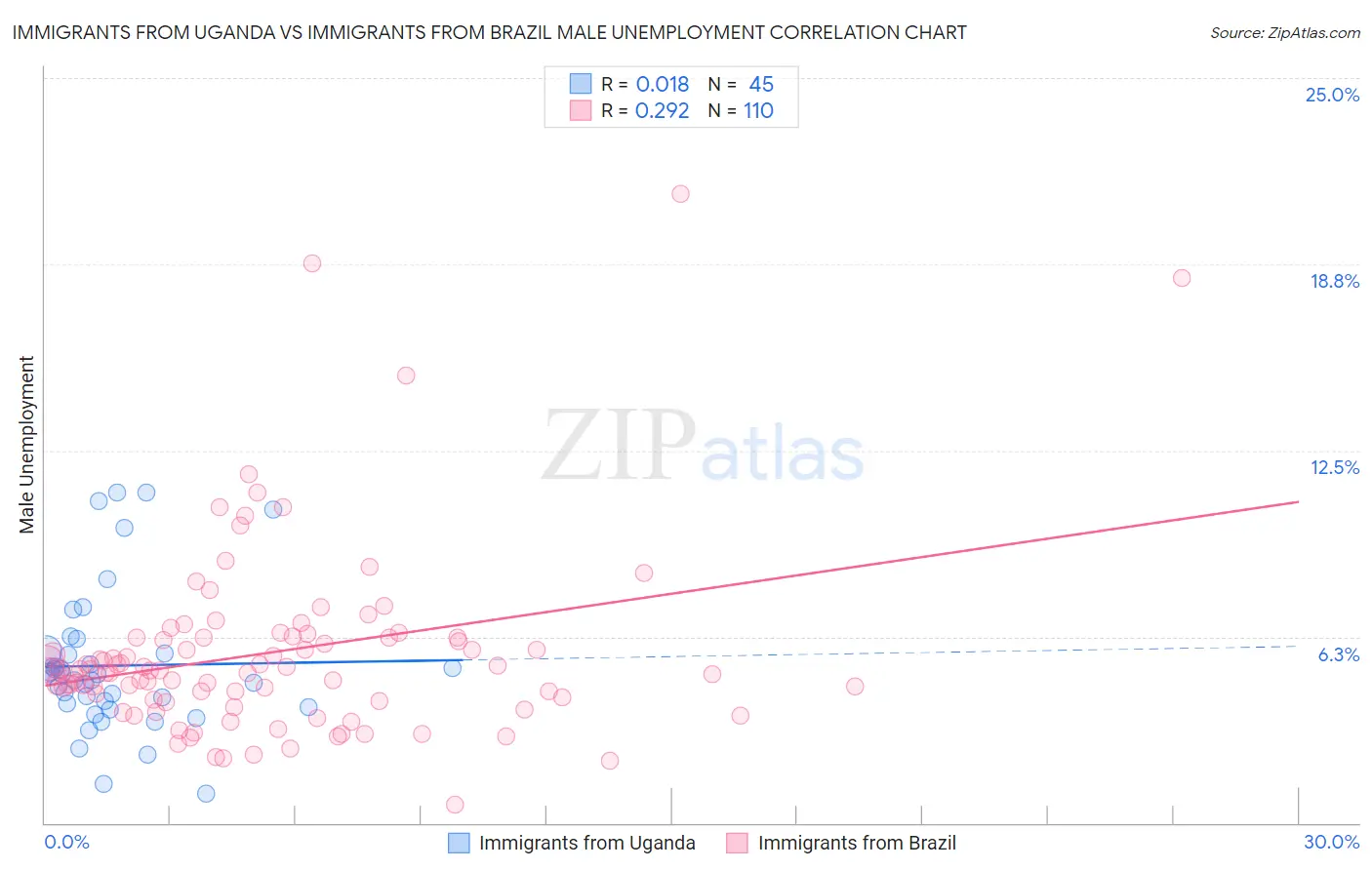 Immigrants from Uganda vs Immigrants from Brazil Male Unemployment