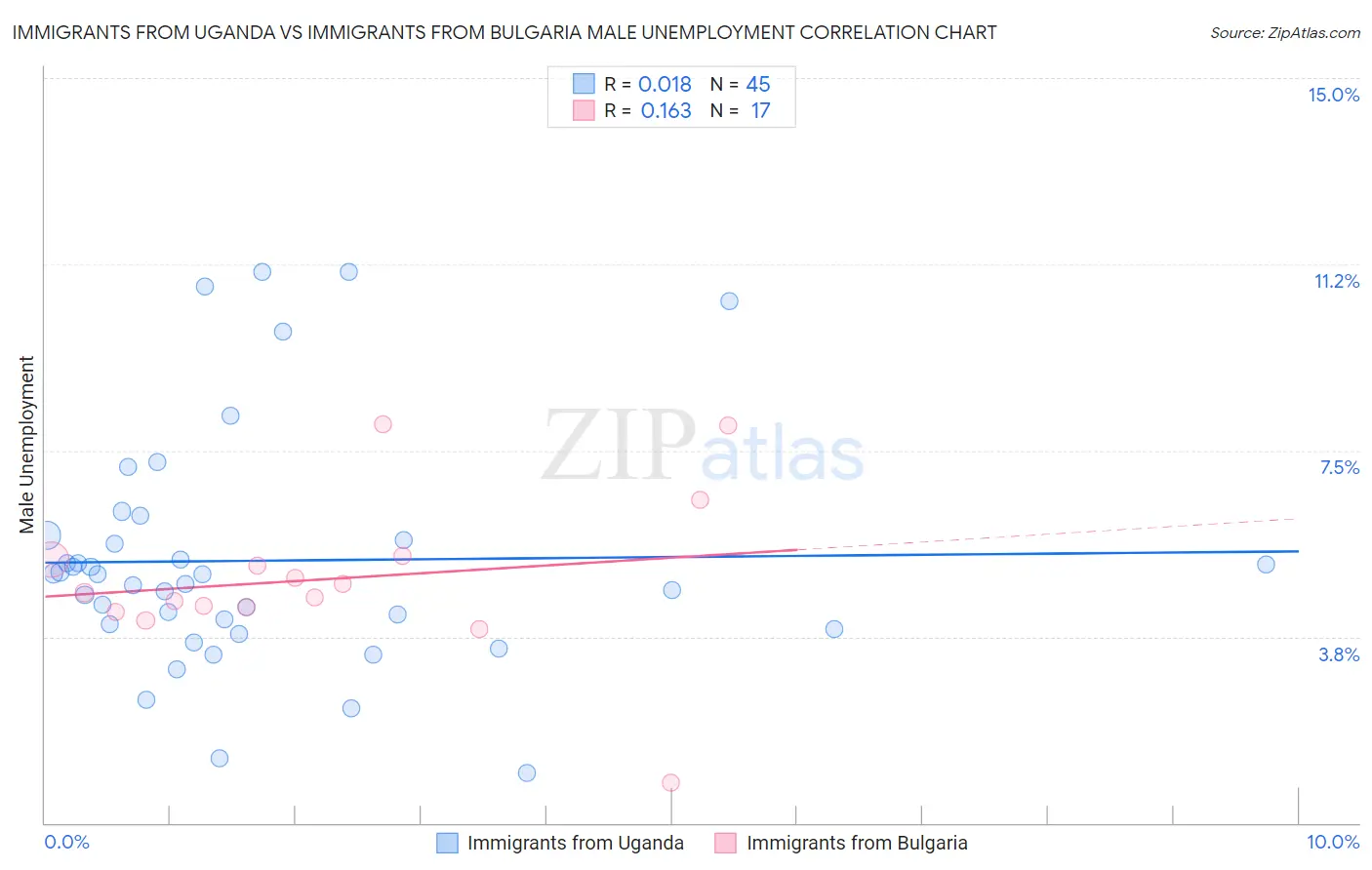 Immigrants from Uganda vs Immigrants from Bulgaria Male Unemployment