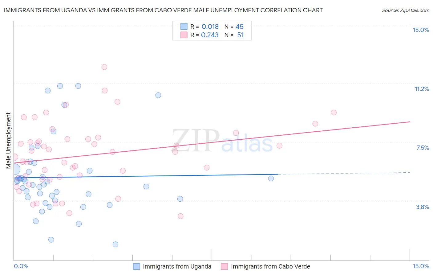 Immigrants from Uganda vs Immigrants from Cabo Verde Male Unemployment