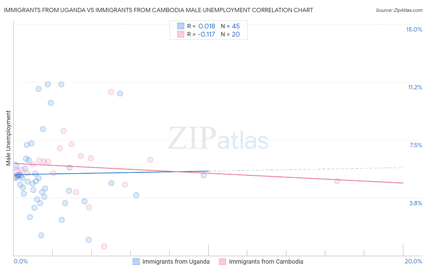 Immigrants from Uganda vs Immigrants from Cambodia Male Unemployment