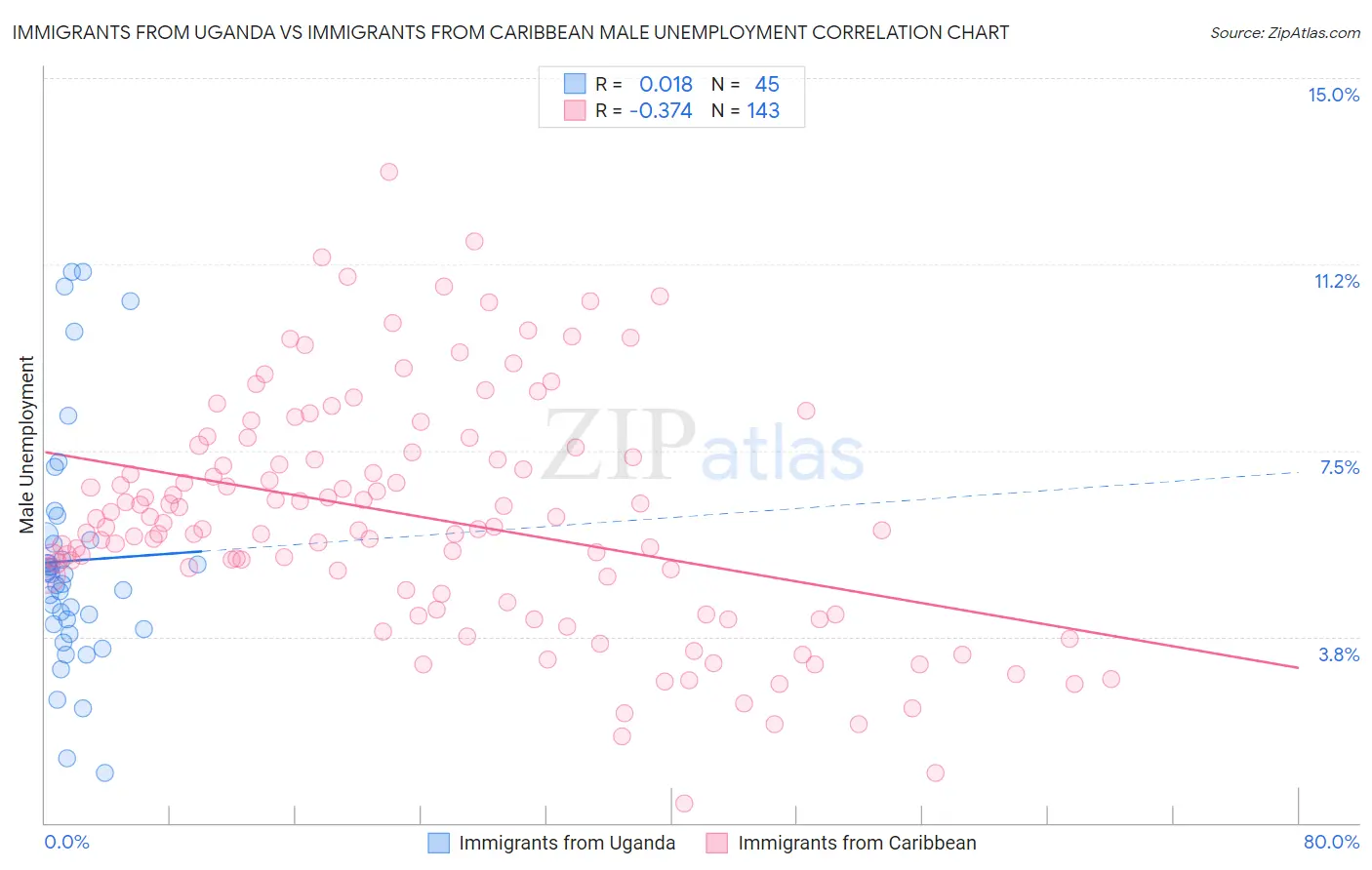 Immigrants from Uganda vs Immigrants from Caribbean Male Unemployment