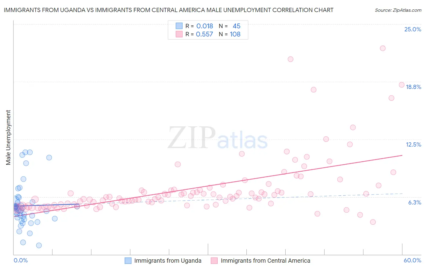 Immigrants from Uganda vs Immigrants from Central America Male Unemployment
