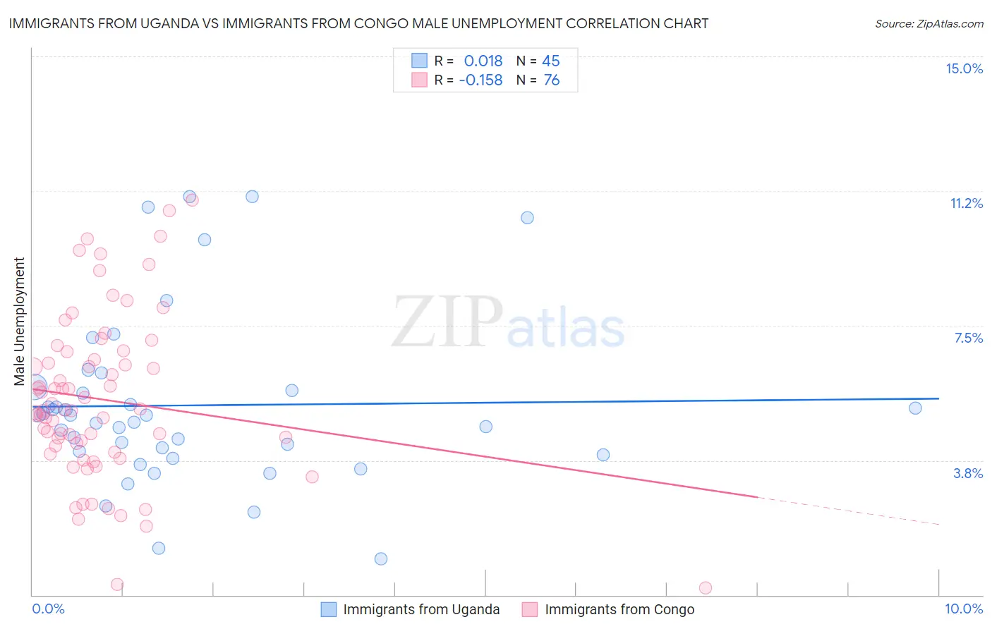 Immigrants from Uganda vs Immigrants from Congo Male Unemployment