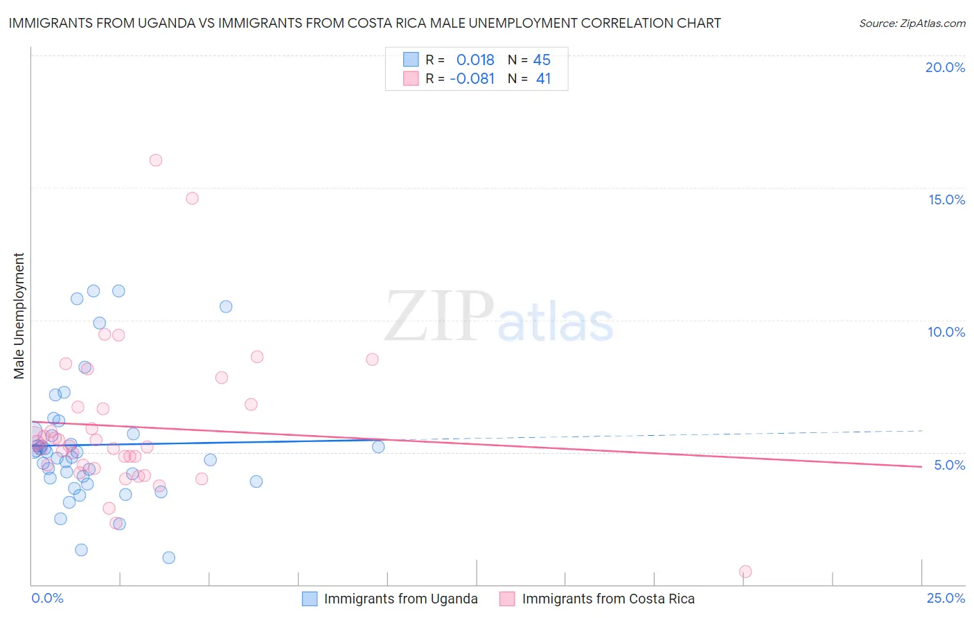 Immigrants from Uganda vs Immigrants from Costa Rica Male Unemployment