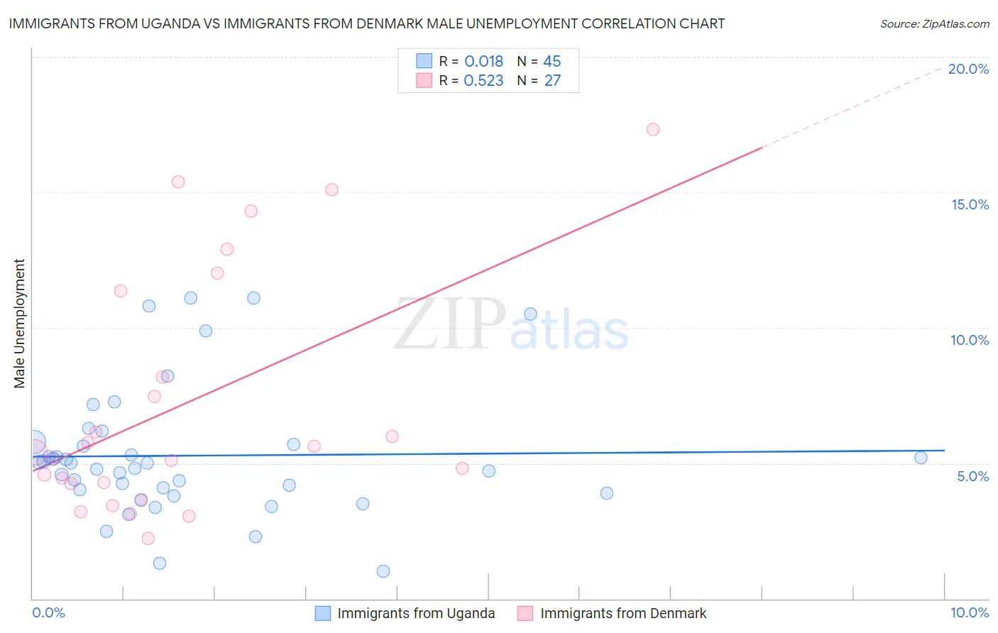 Immigrants from Uganda vs Immigrants from Denmark Male Unemployment