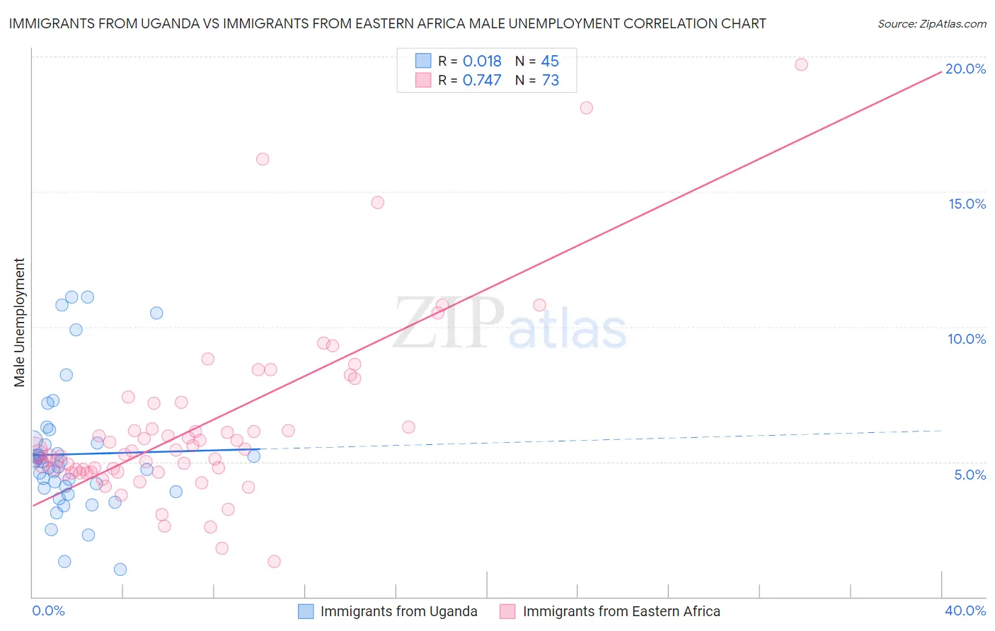Immigrants from Uganda vs Immigrants from Eastern Africa Male Unemployment