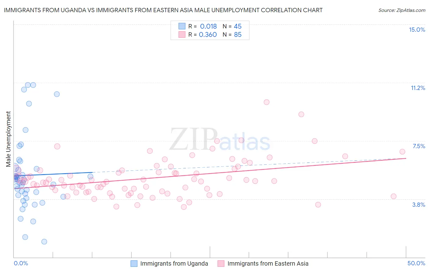 Immigrants from Uganda vs Immigrants from Eastern Asia Male Unemployment