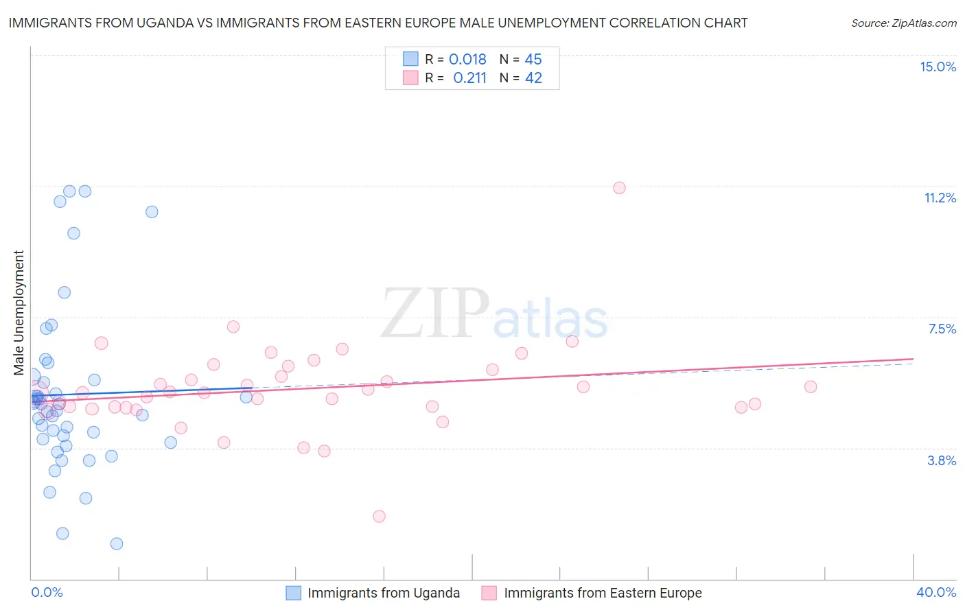 Immigrants from Uganda vs Immigrants from Eastern Europe Male Unemployment