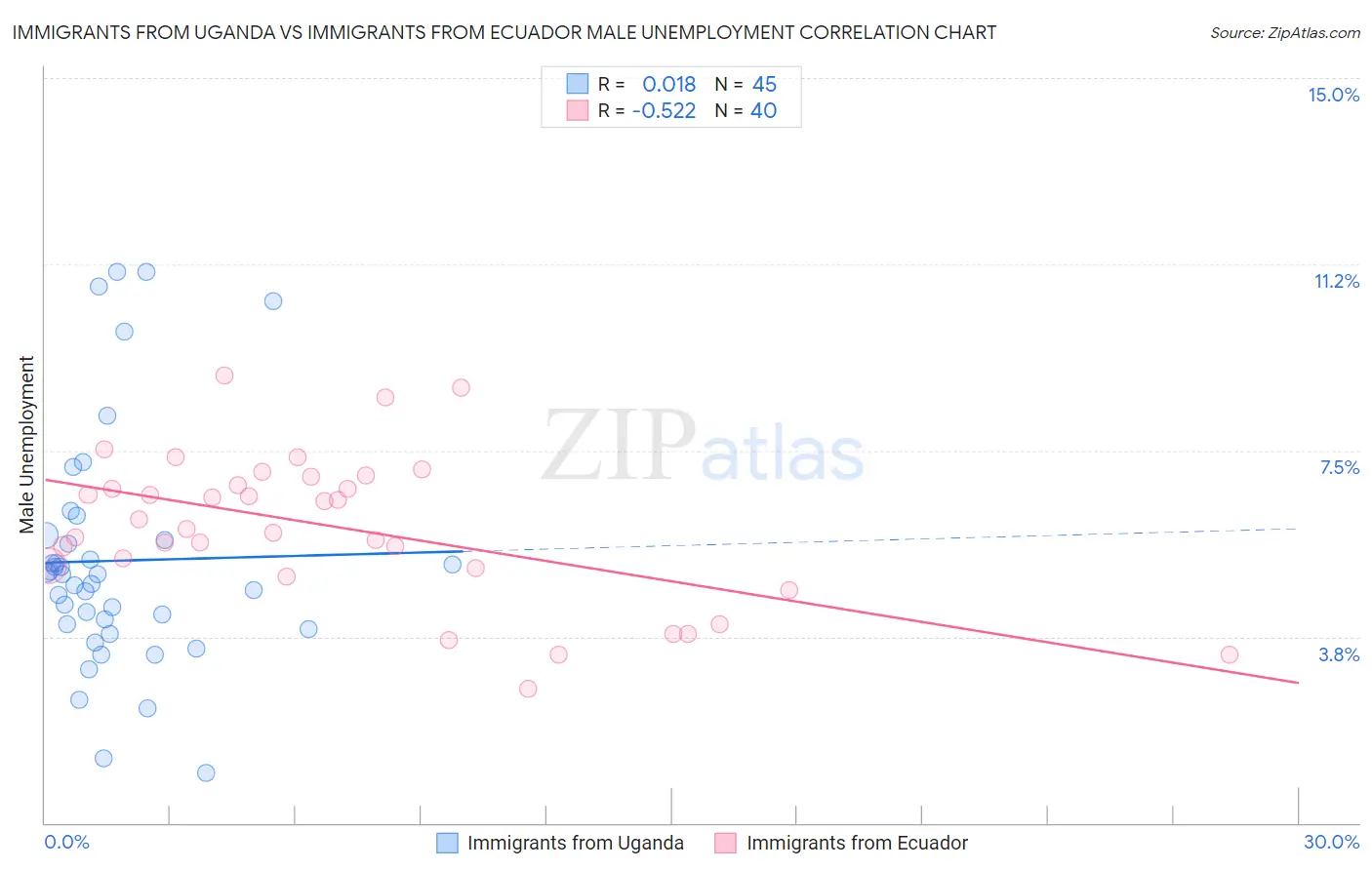 Immigrants from Uganda vs Immigrants from Ecuador Male Unemployment