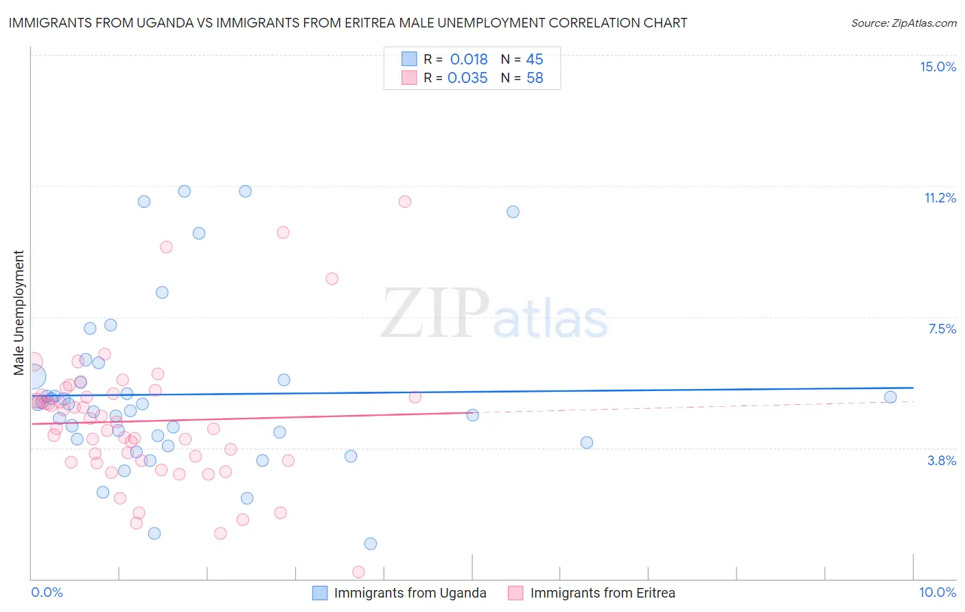 Immigrants from Uganda vs Immigrants from Eritrea Male Unemployment