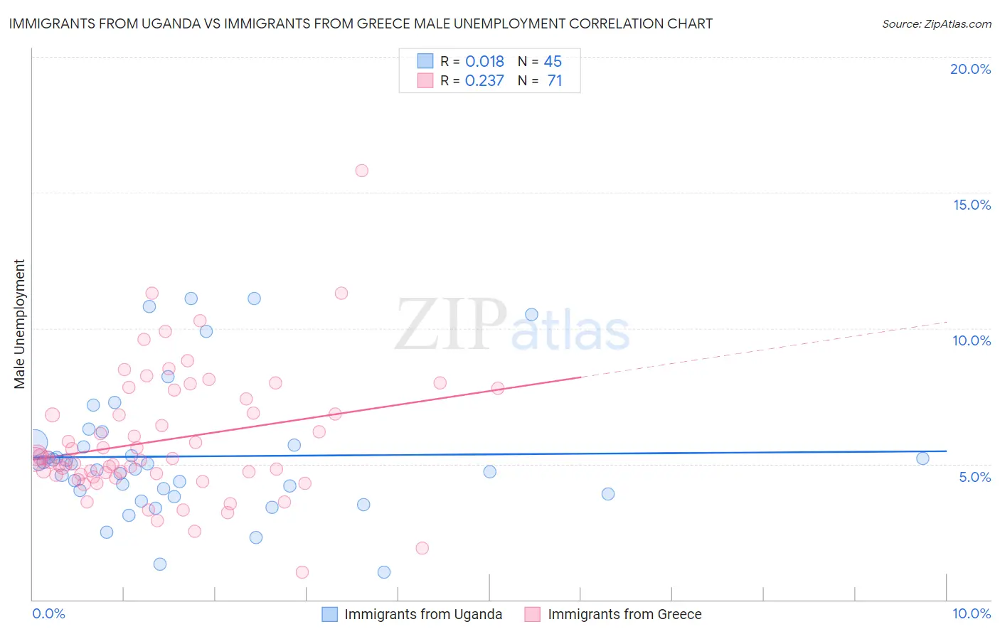 Immigrants from Uganda vs Immigrants from Greece Male Unemployment