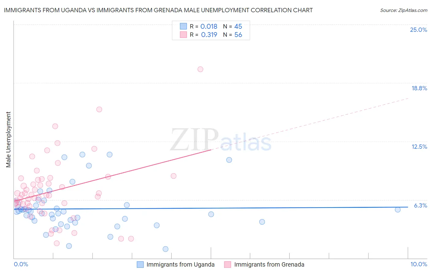 Immigrants from Uganda vs Immigrants from Grenada Male Unemployment