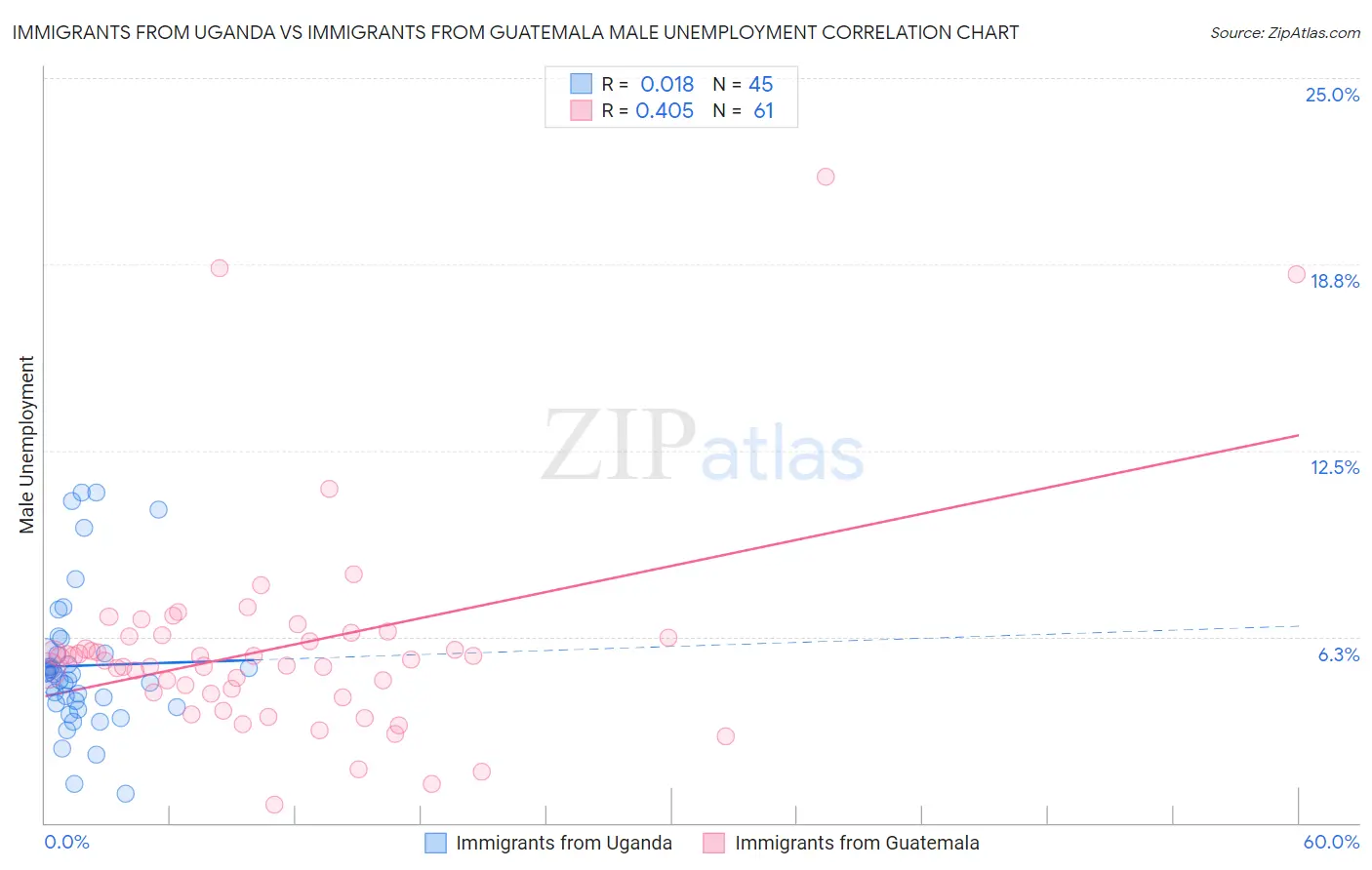 Immigrants from Uganda vs Immigrants from Guatemala Male Unemployment