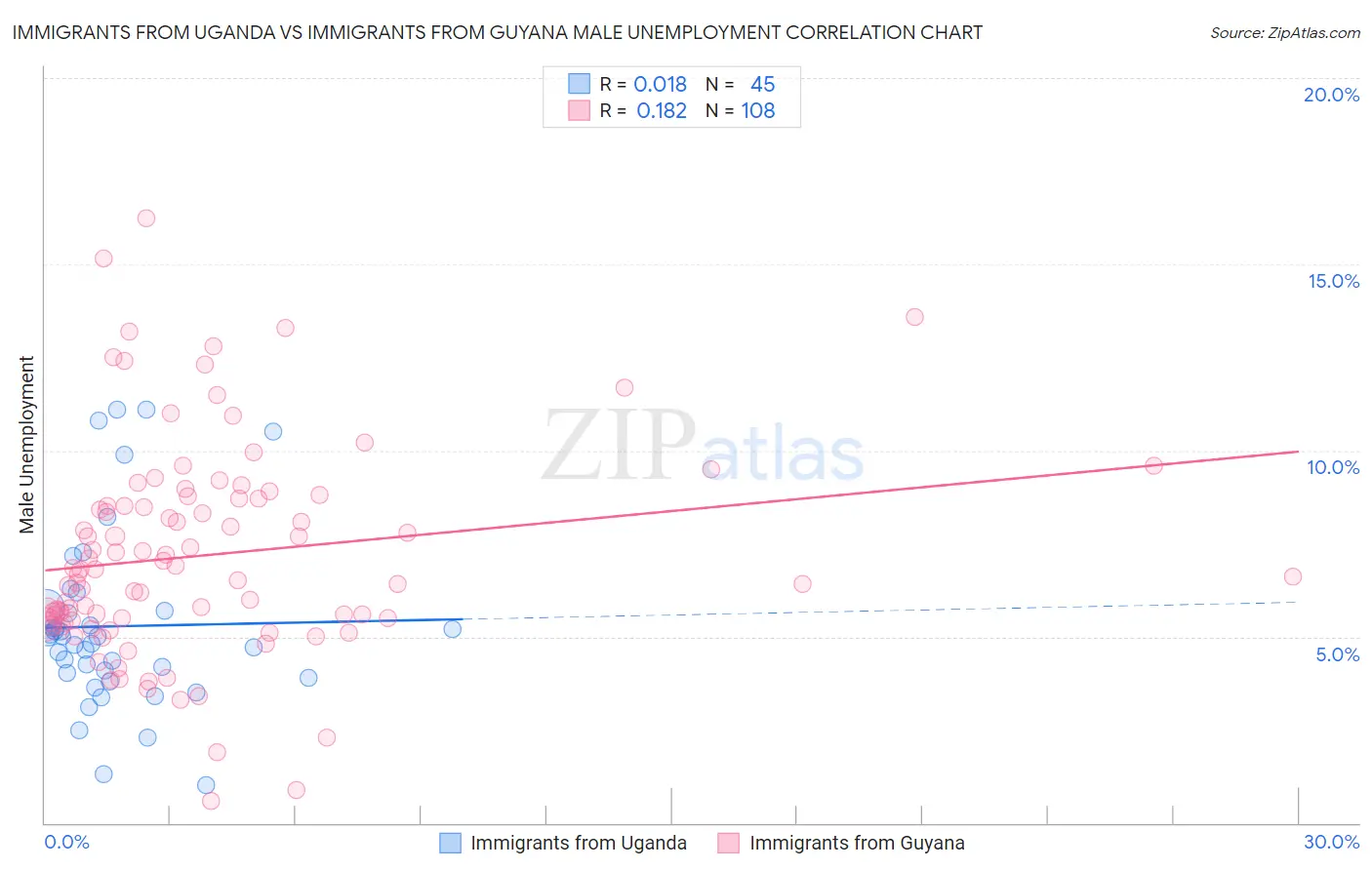 Immigrants from Uganda vs Immigrants from Guyana Male Unemployment