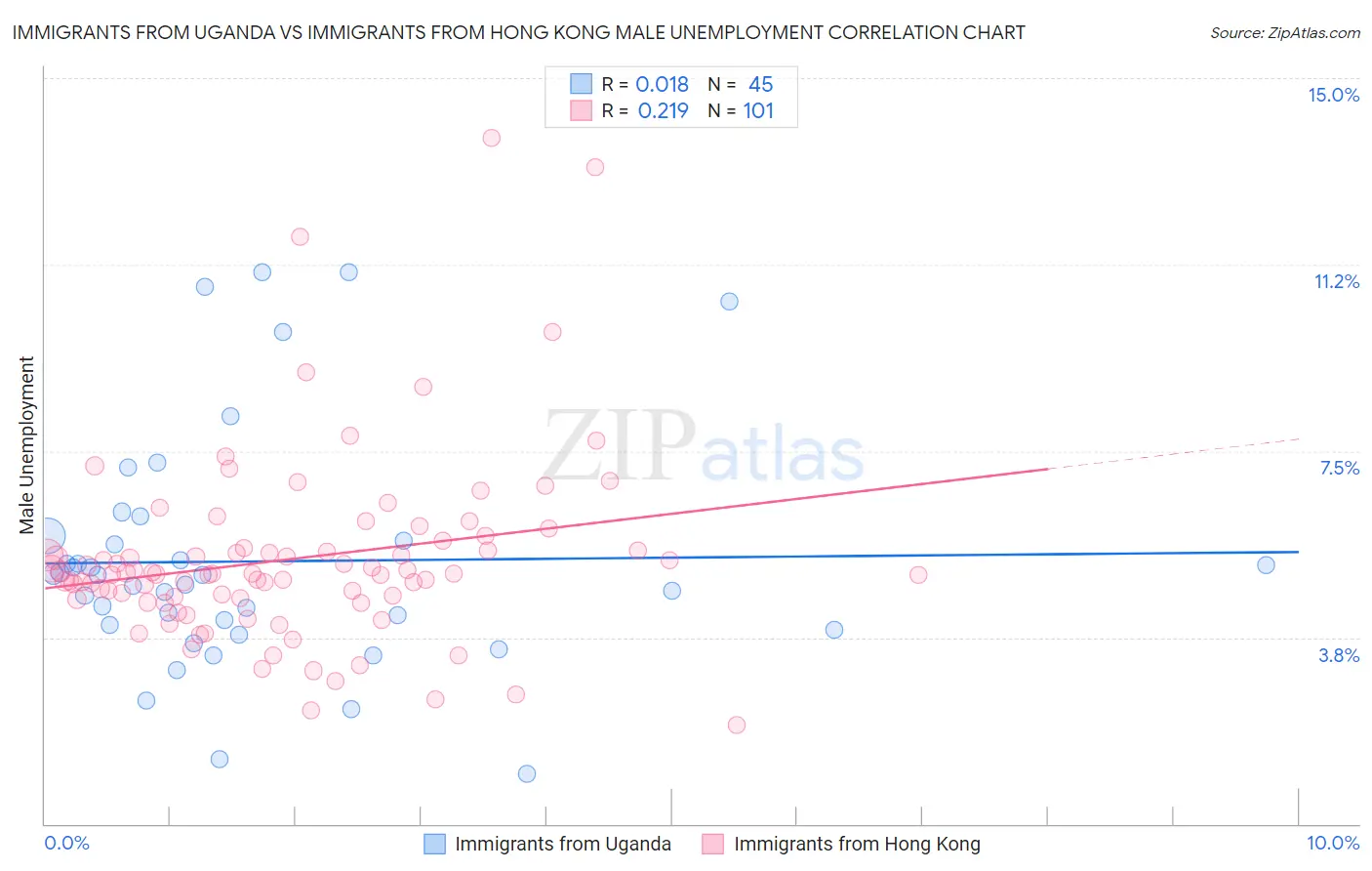 Immigrants from Uganda vs Immigrants from Hong Kong Male Unemployment