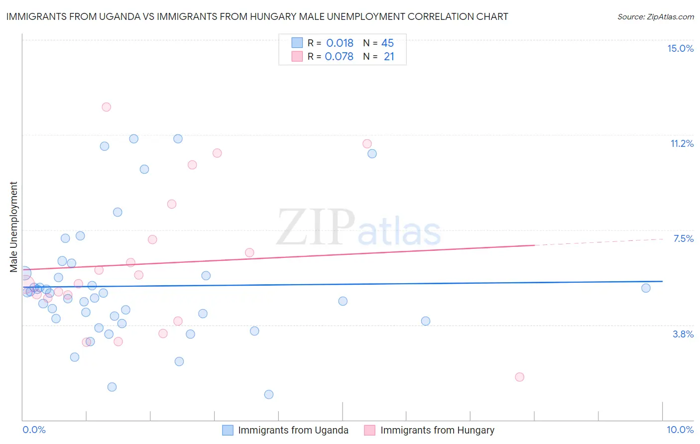 Immigrants from Uganda vs Immigrants from Hungary Male Unemployment