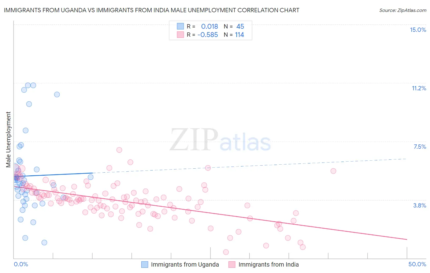 Immigrants from Uganda vs Immigrants from India Male Unemployment