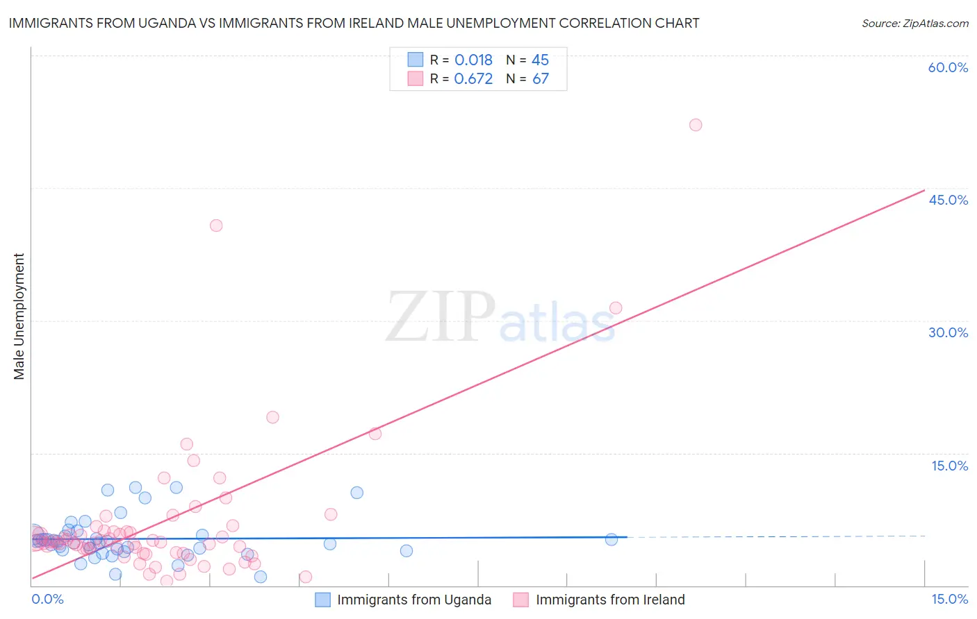 Immigrants from Uganda vs Immigrants from Ireland Male Unemployment