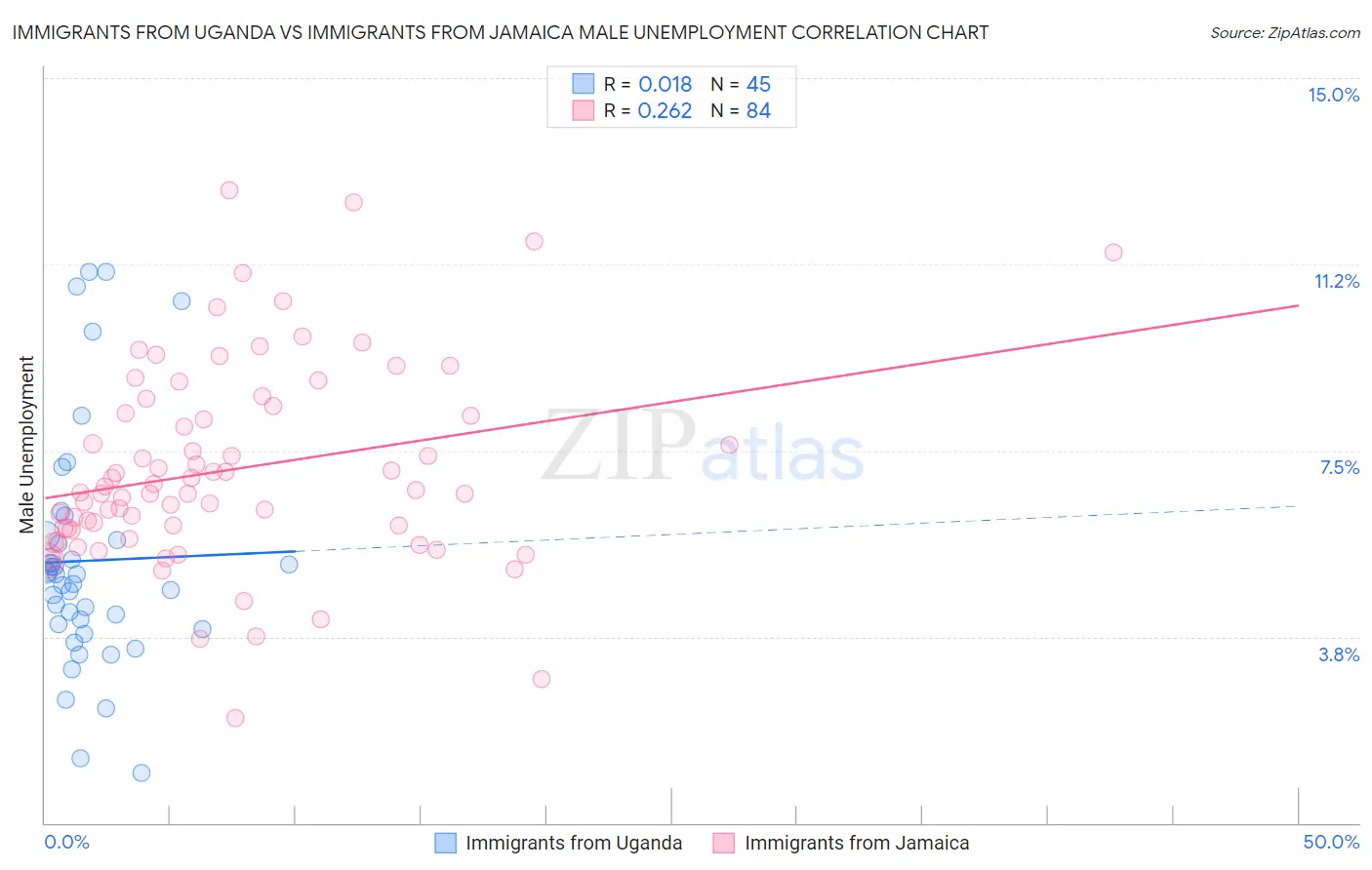 Immigrants from Uganda vs Immigrants from Jamaica Male Unemployment