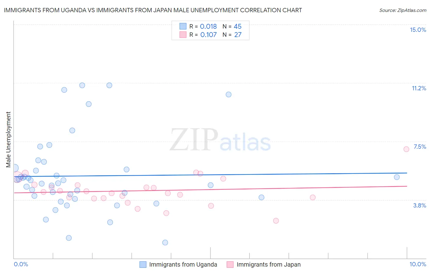 Immigrants from Uganda vs Immigrants from Japan Male Unemployment