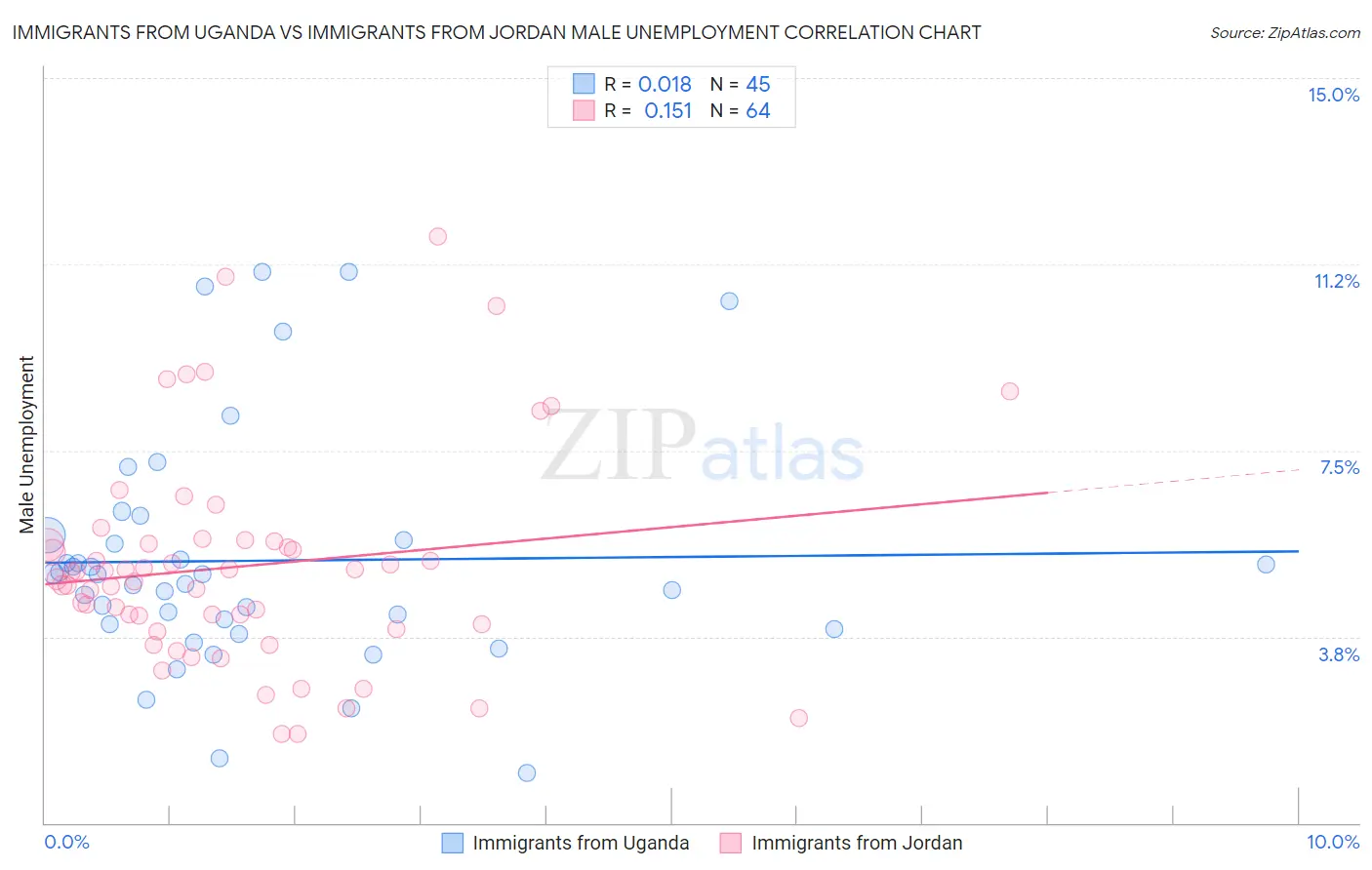 Immigrants from Uganda vs Immigrants from Jordan Male Unemployment