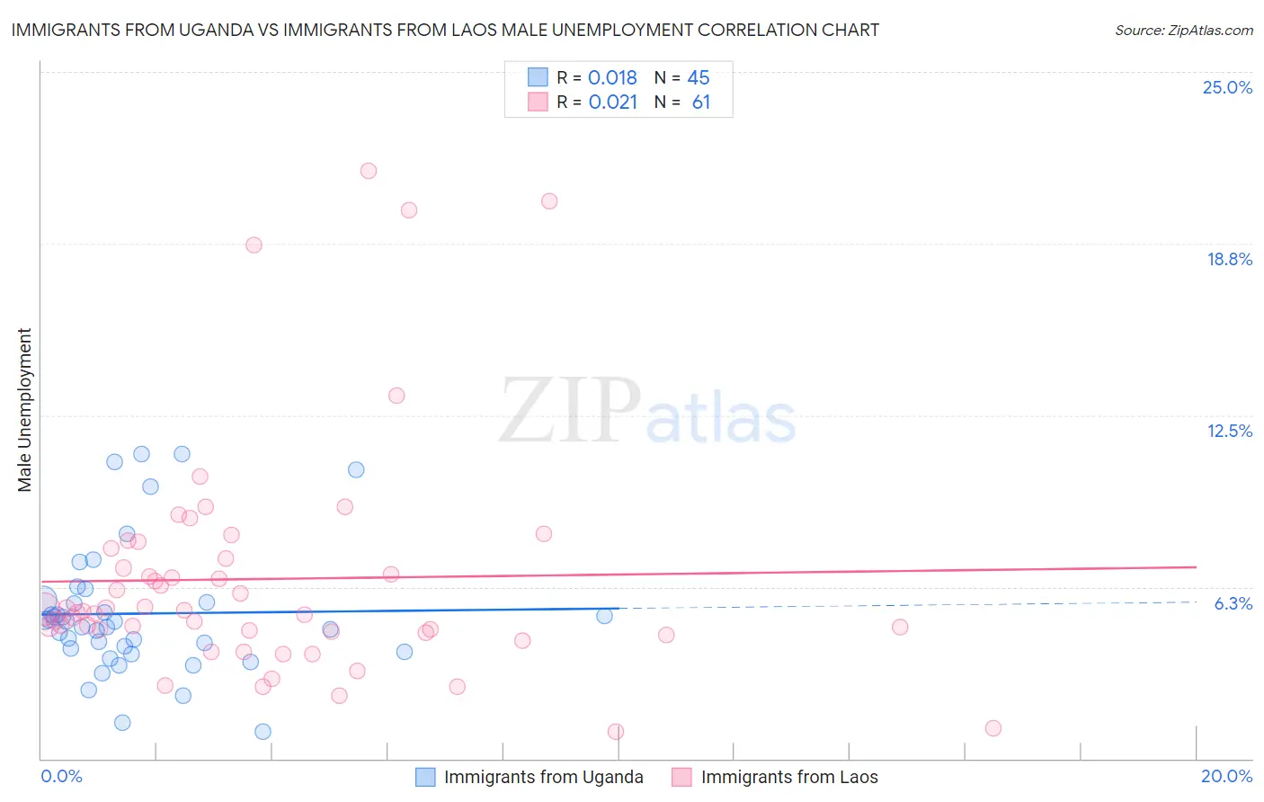 Immigrants from Uganda vs Immigrants from Laos Male Unemployment