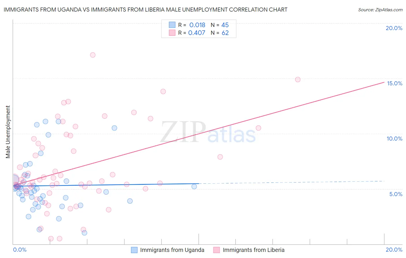 Immigrants from Uganda vs Immigrants from Liberia Male Unemployment