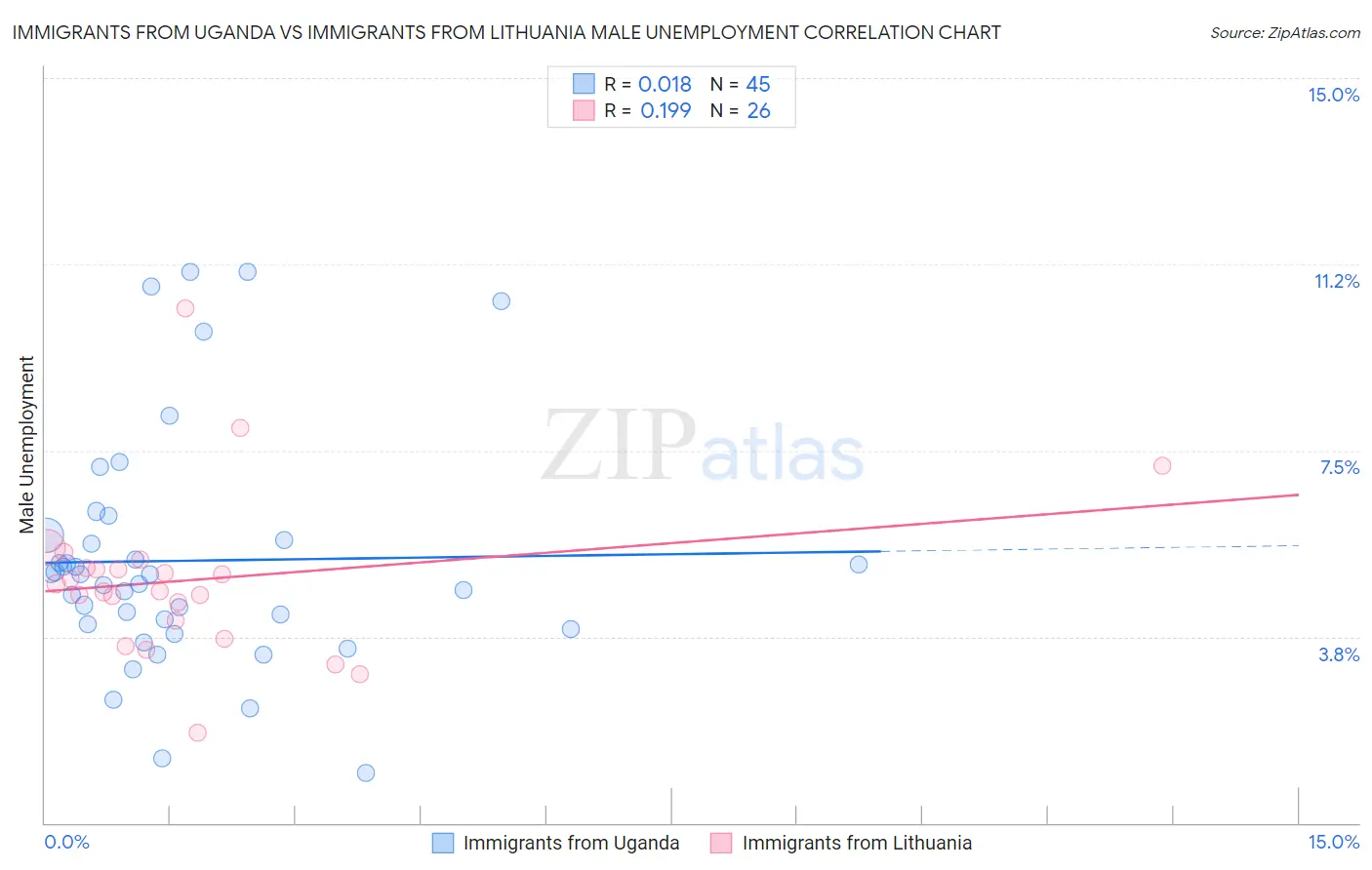 Immigrants from Uganda vs Immigrants from Lithuania Male Unemployment