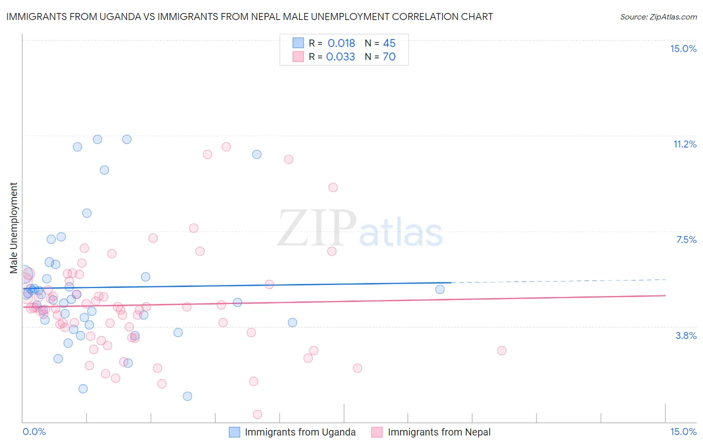 Immigrants from Uganda vs Immigrants from Nepal Male Unemployment