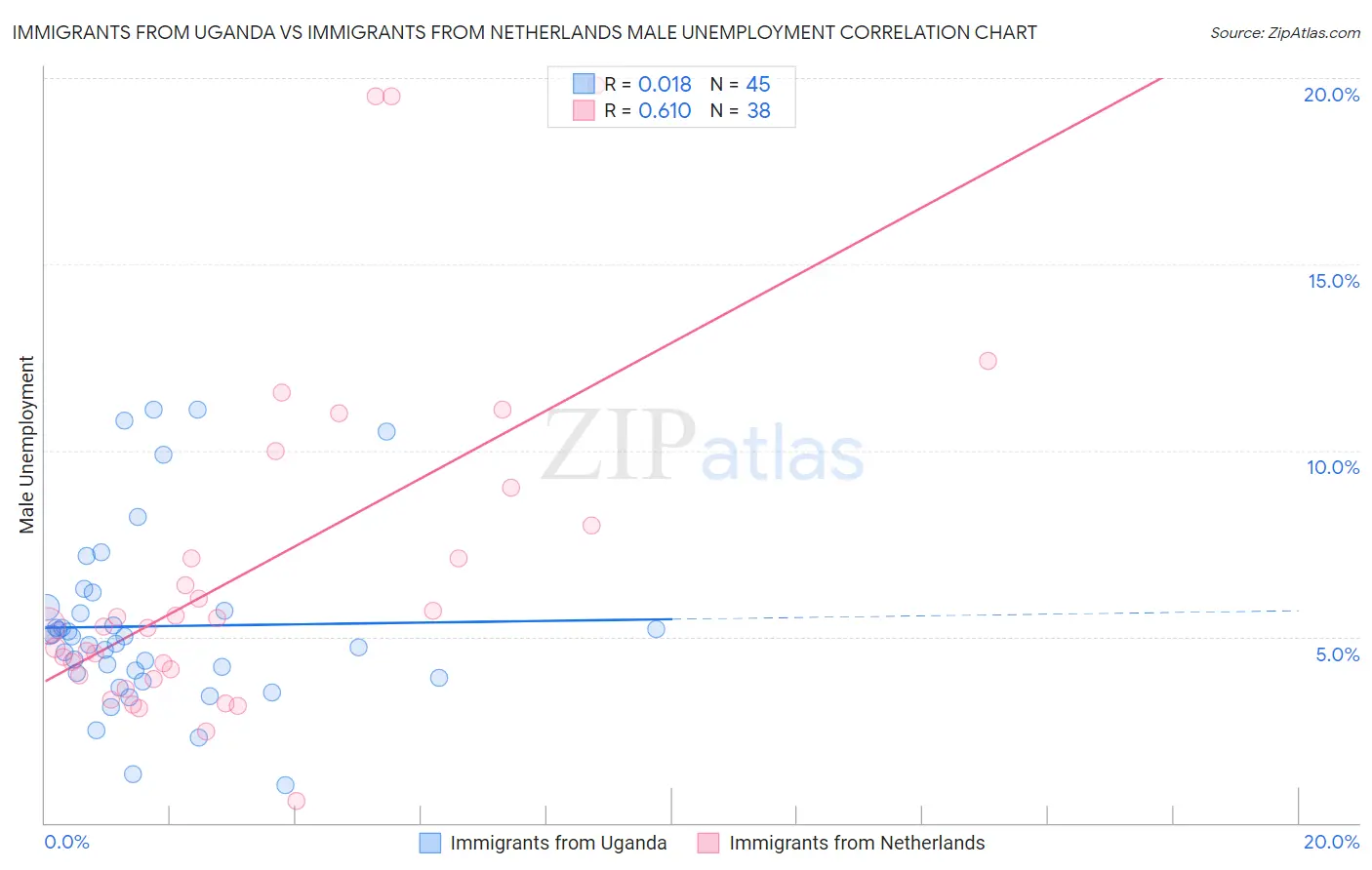 Immigrants from Uganda vs Immigrants from Netherlands Male Unemployment