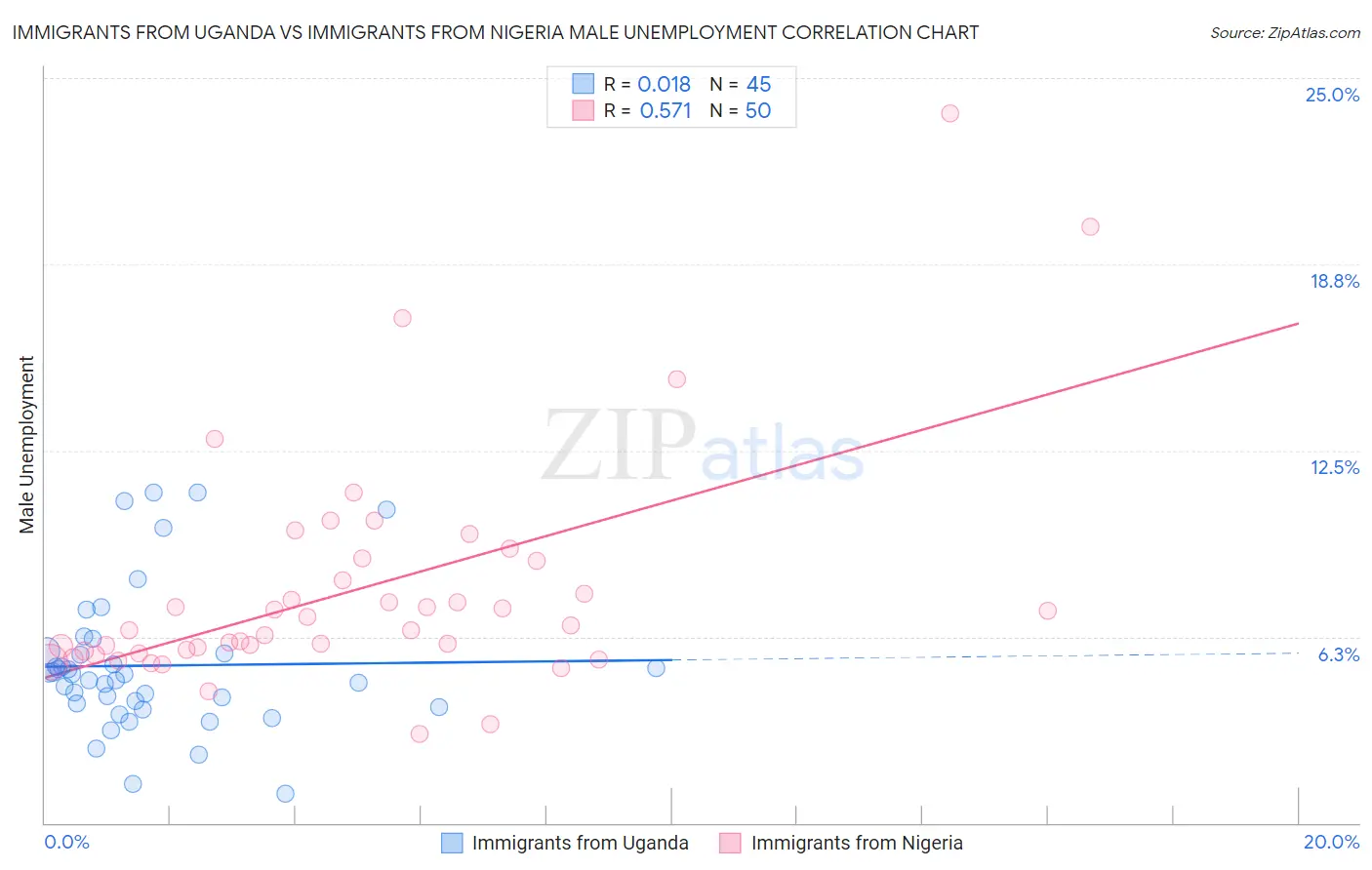 Immigrants from Uganda vs Immigrants from Nigeria Male Unemployment