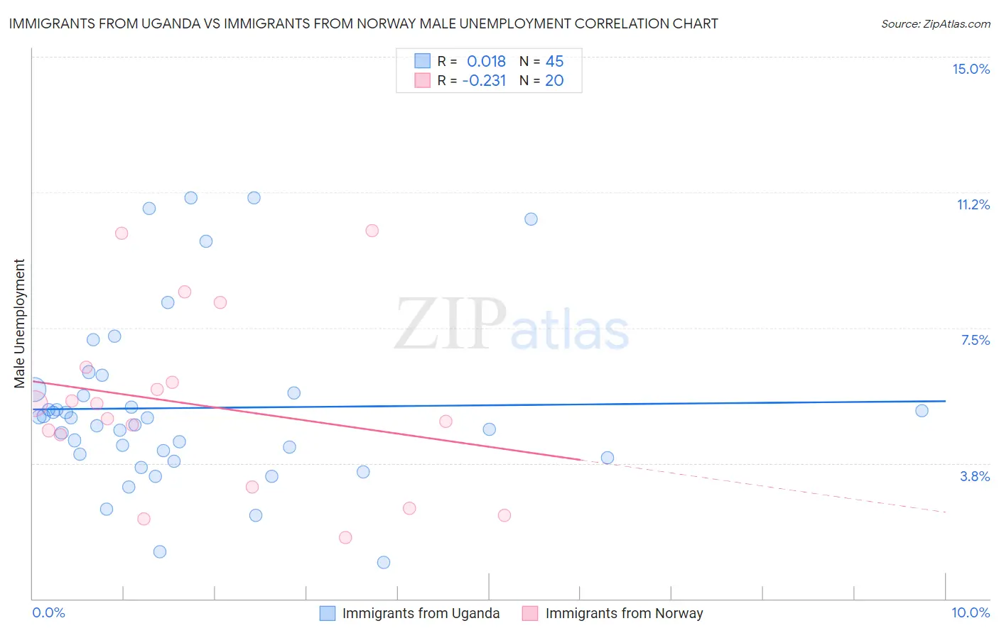 Immigrants from Uganda vs Immigrants from Norway Male Unemployment