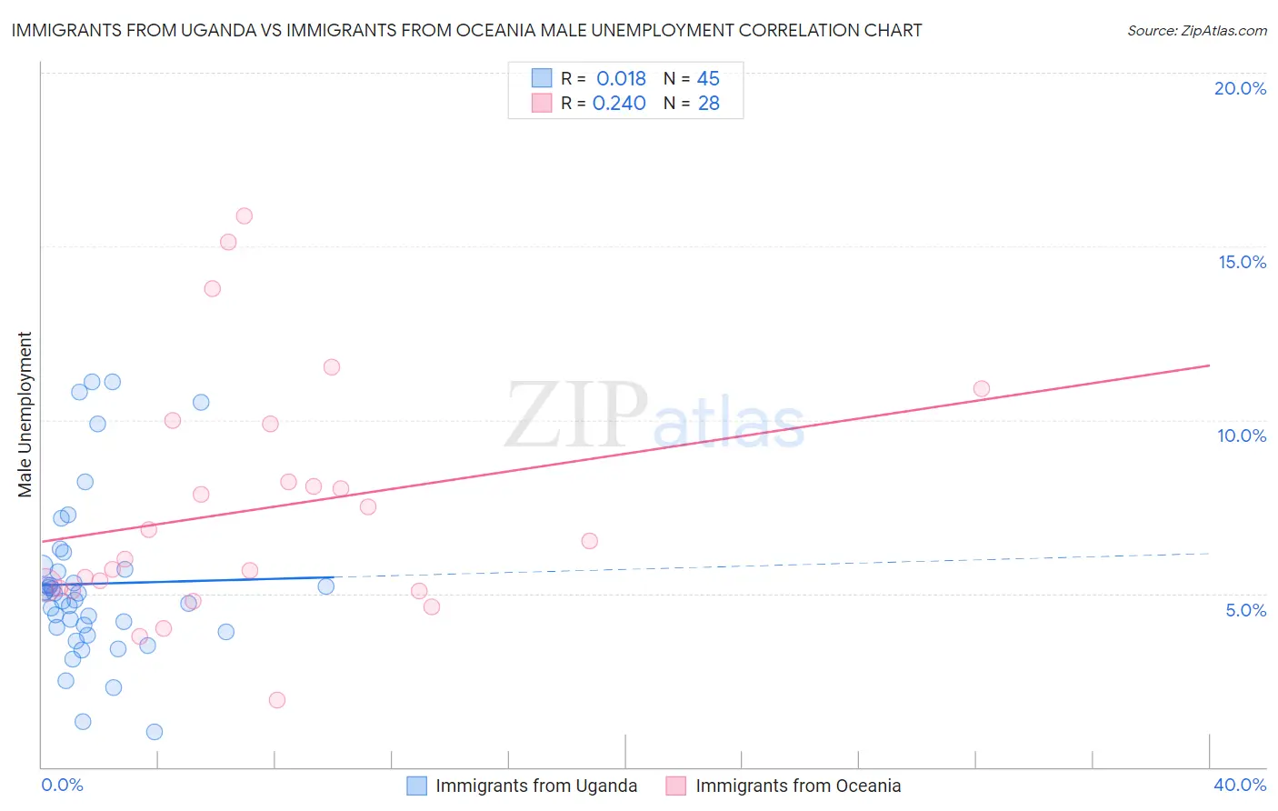 Immigrants from Uganda vs Immigrants from Oceania Male Unemployment