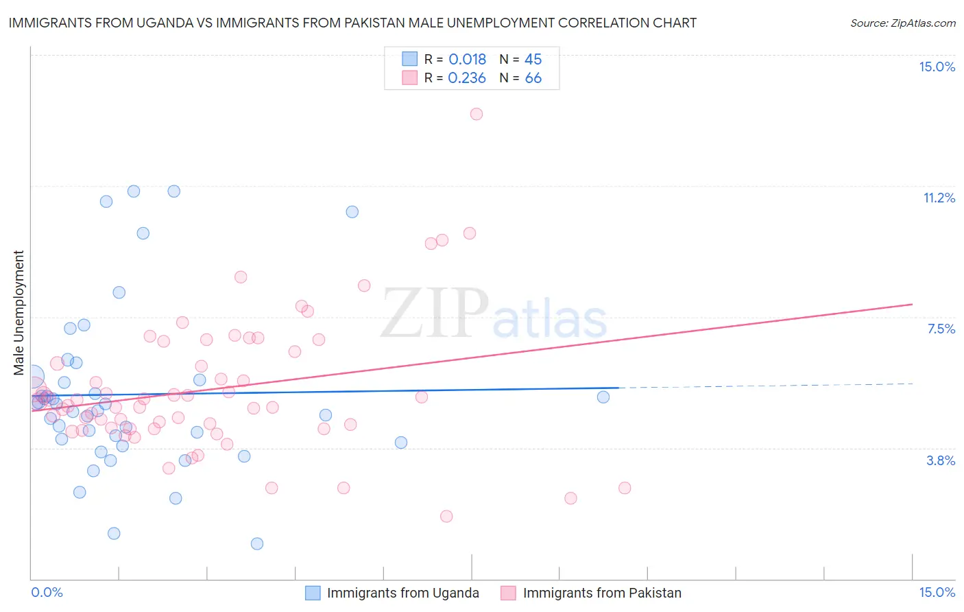 Immigrants from Uganda vs Immigrants from Pakistan Male Unemployment