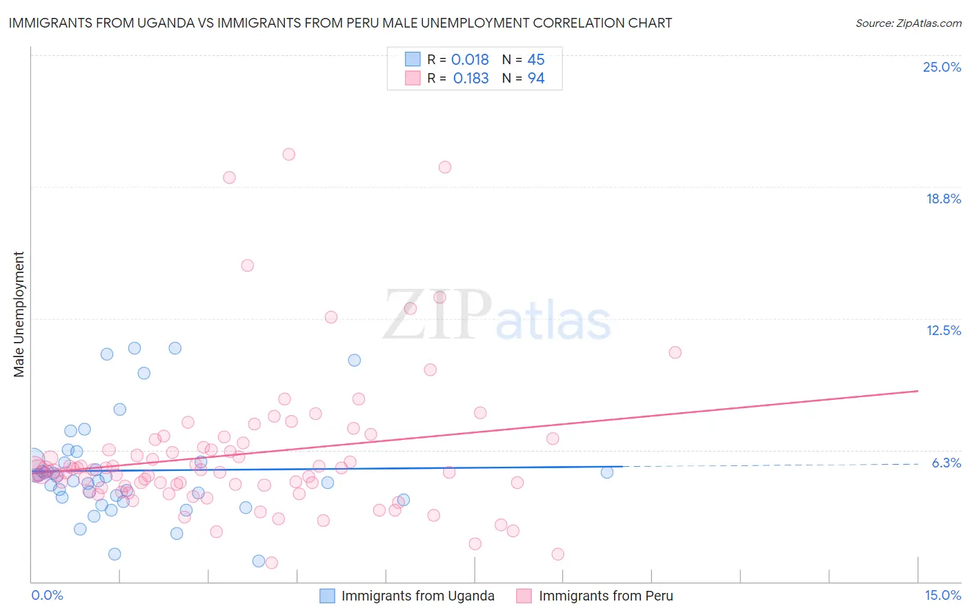 Immigrants from Uganda vs Immigrants from Peru Male Unemployment