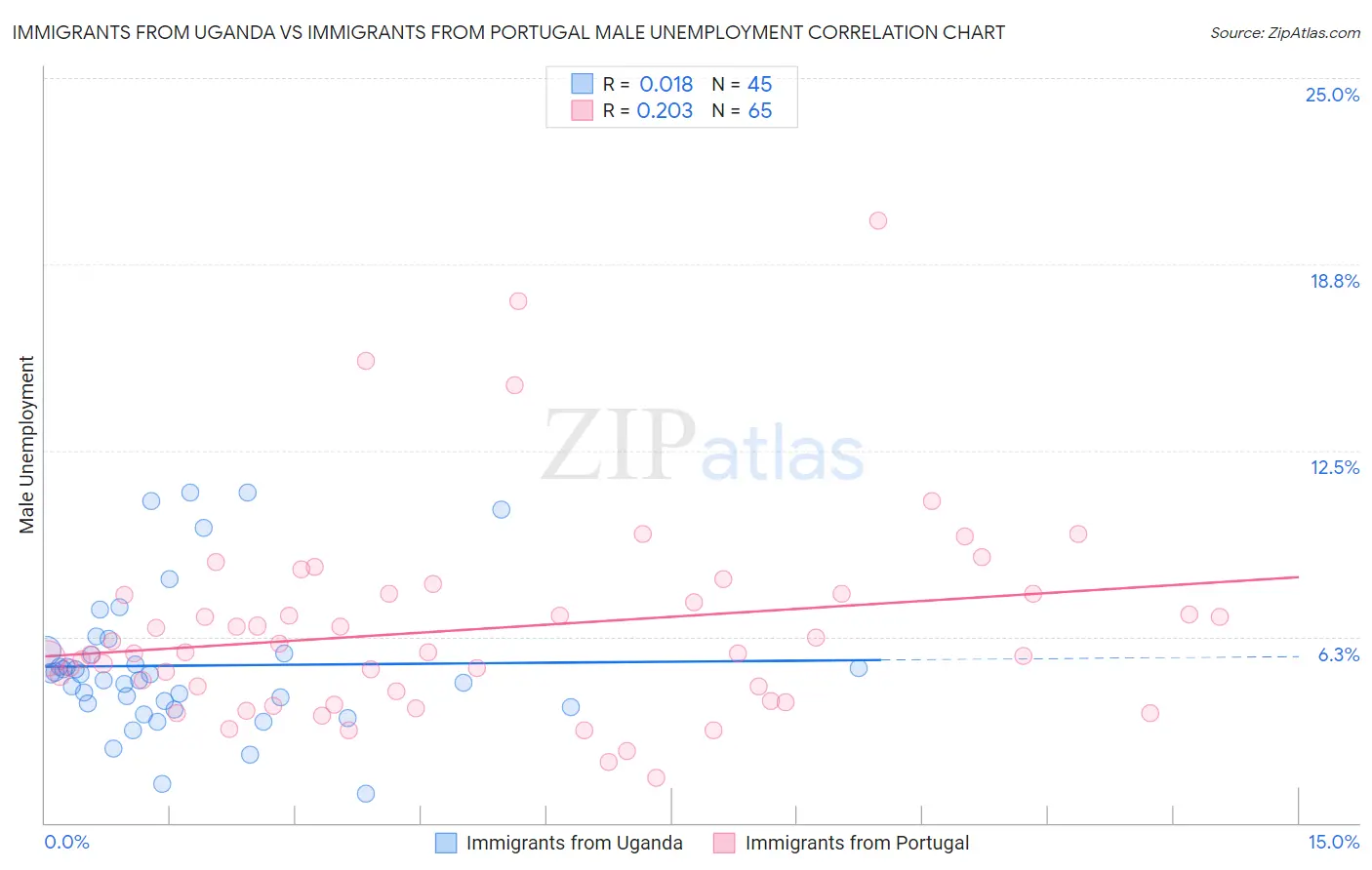 Immigrants from Uganda vs Immigrants from Portugal Male Unemployment