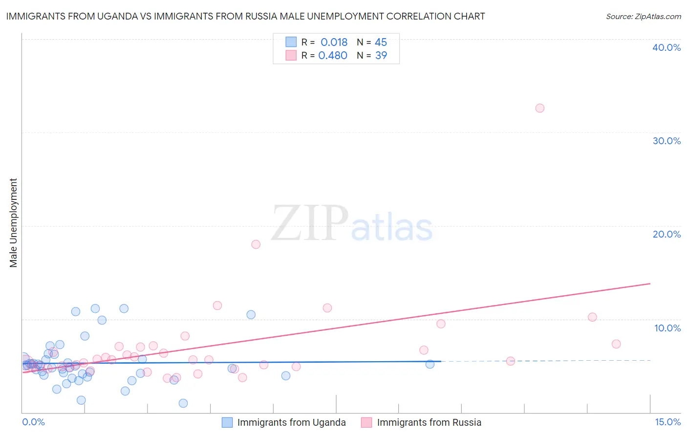 Immigrants from Uganda vs Immigrants from Russia Male Unemployment