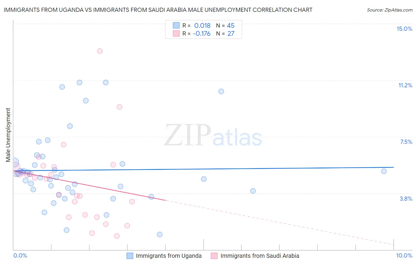 Immigrants from Uganda vs Immigrants from Saudi Arabia Male Unemployment