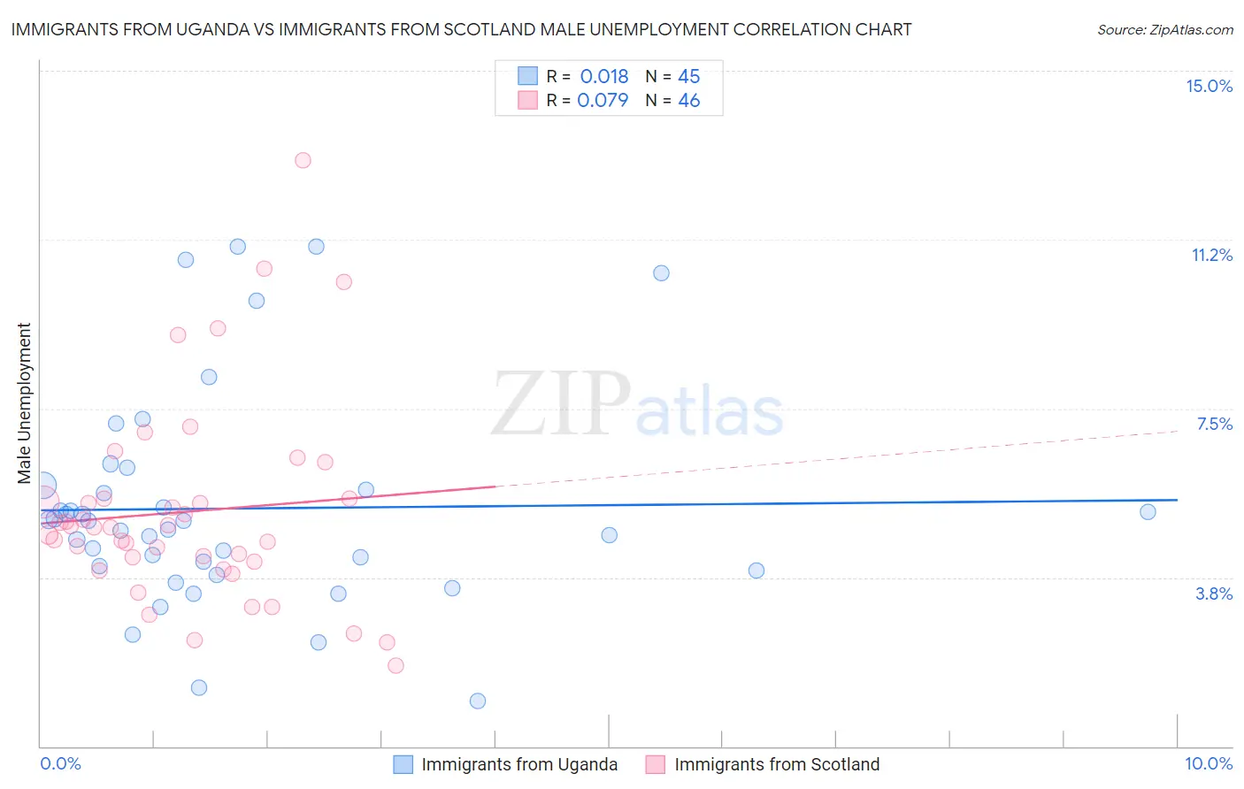 Immigrants from Uganda vs Immigrants from Scotland Male Unemployment