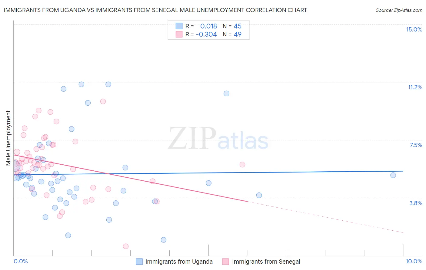 Immigrants from Uganda vs Immigrants from Senegal Male Unemployment