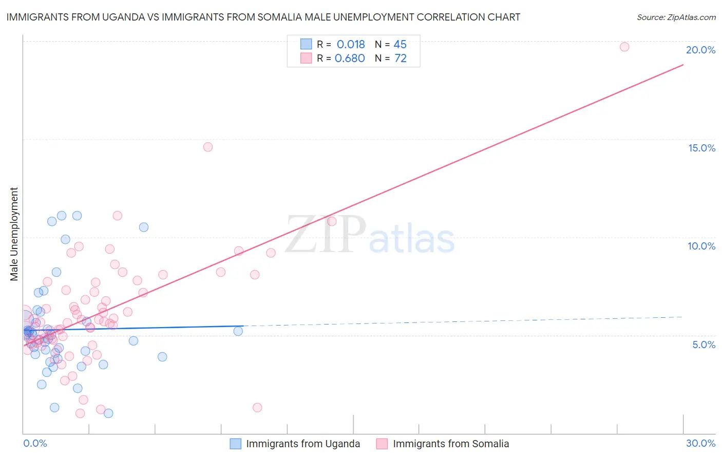 Immigrants from Uganda vs Immigrants from Somalia Male Unemployment