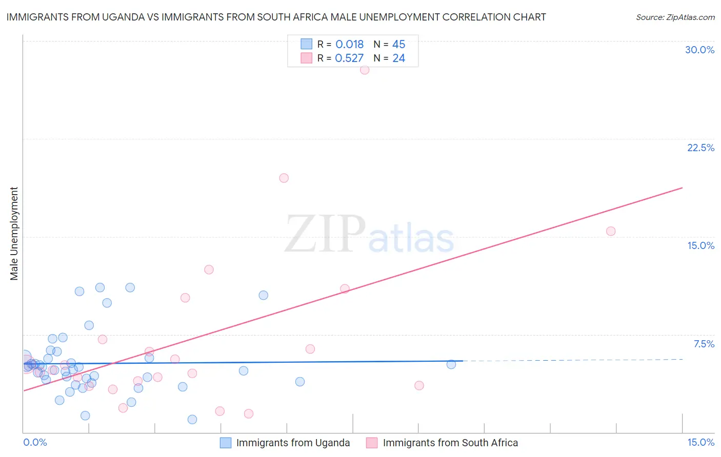 Immigrants from Uganda vs Immigrants from South Africa Male Unemployment