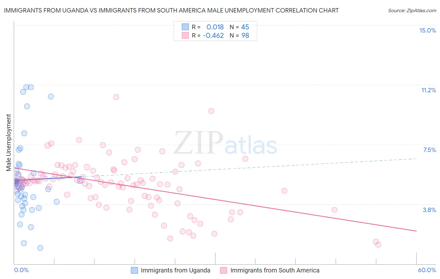 Immigrants from Uganda vs Immigrants from South America Male Unemployment