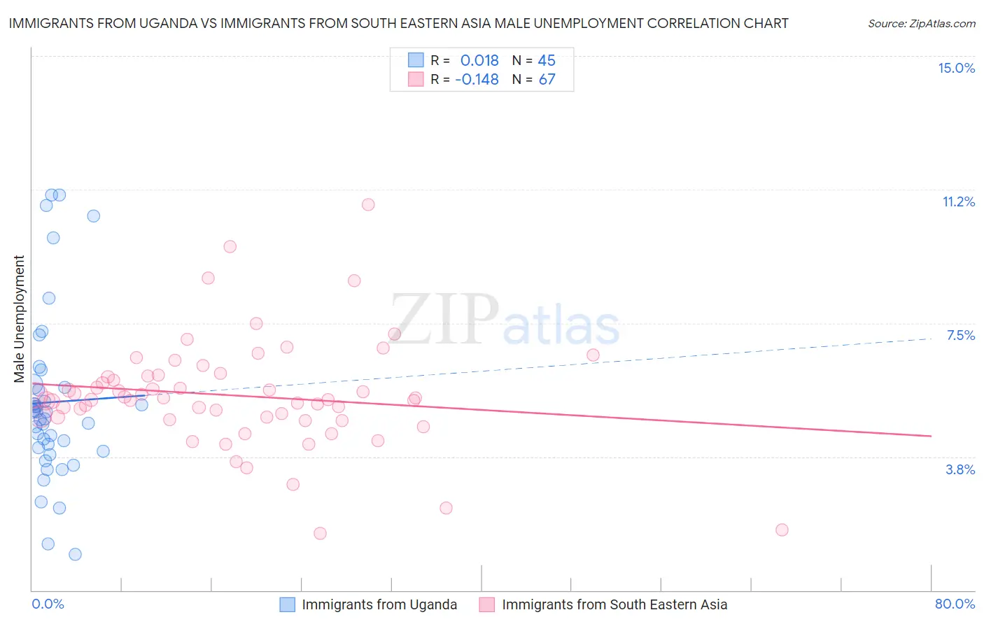 Immigrants from Uganda vs Immigrants from South Eastern Asia Male Unemployment