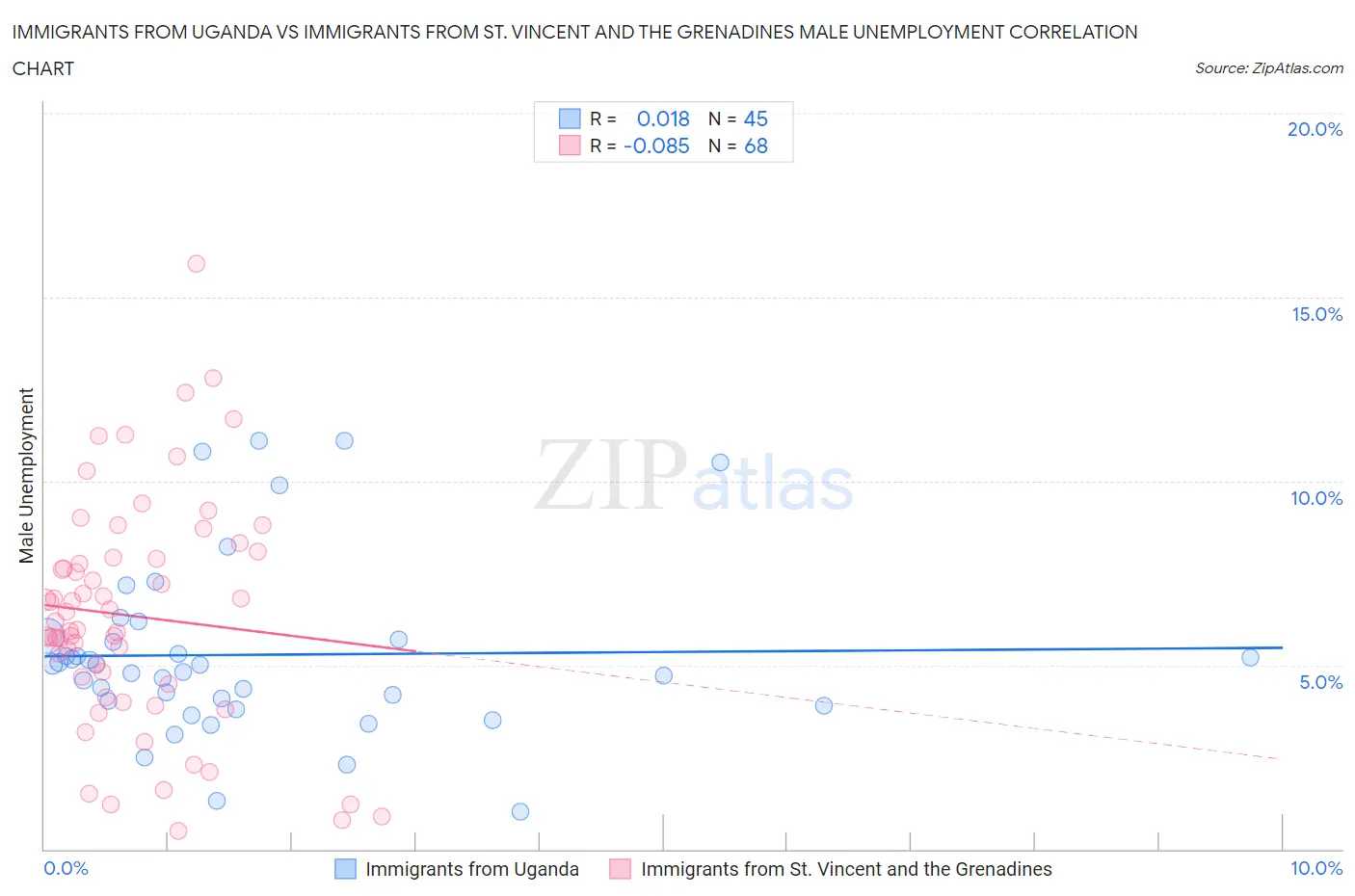 Immigrants from Uganda vs Immigrants from St. Vincent and the Grenadines Male Unemployment