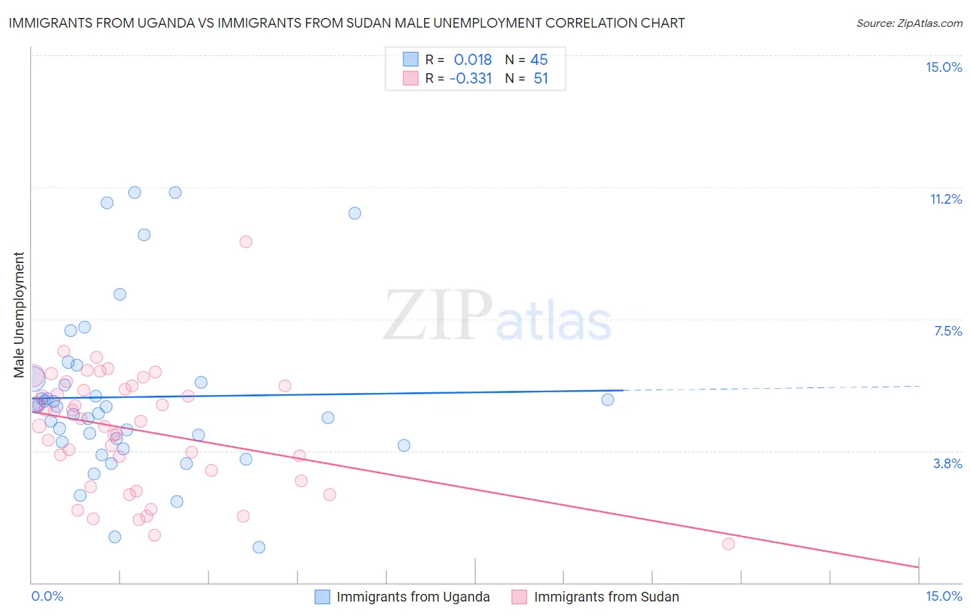 Immigrants from Uganda vs Immigrants from Sudan Male Unemployment