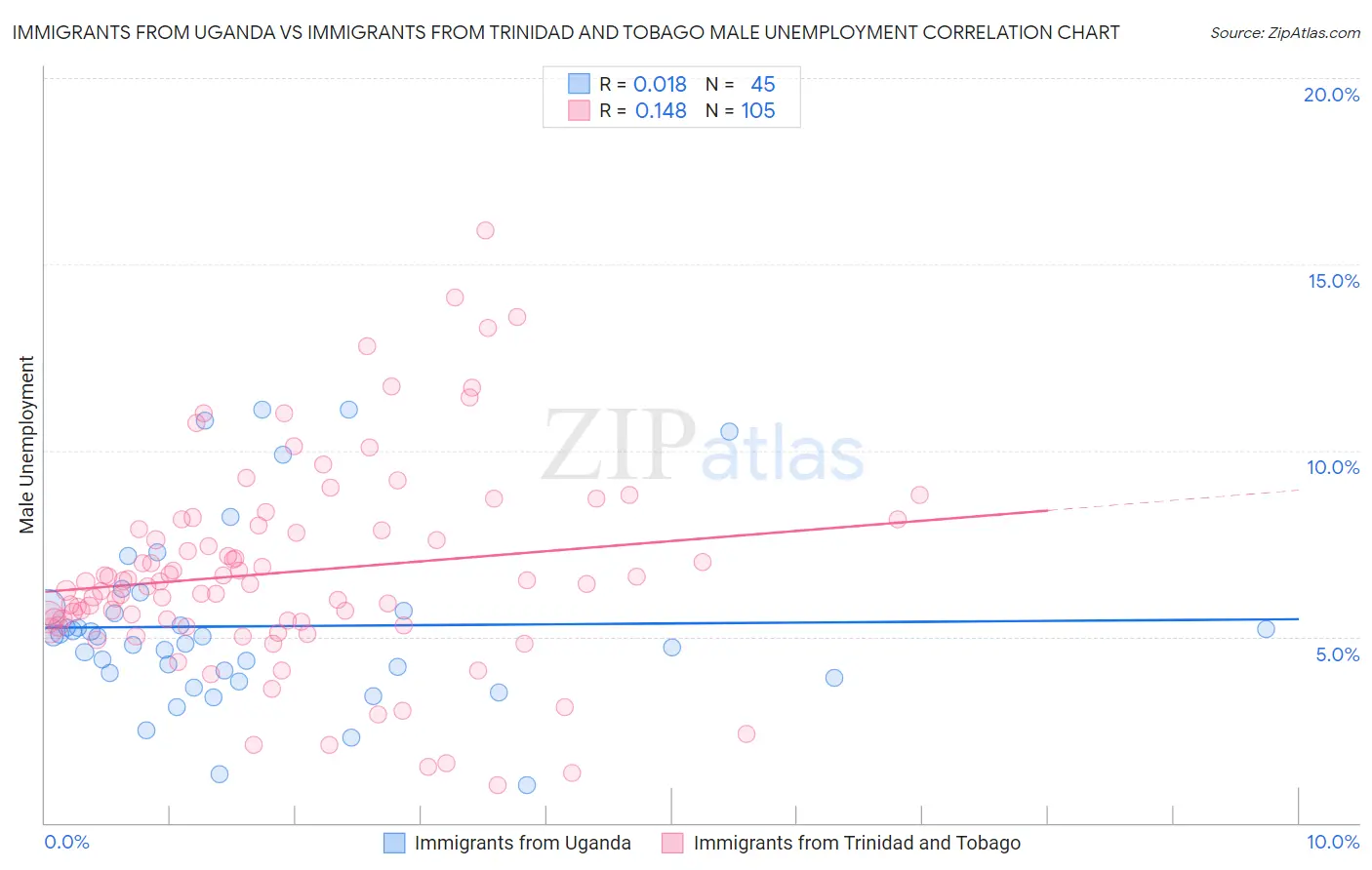 Immigrants from Uganda vs Immigrants from Trinidad and Tobago Male Unemployment