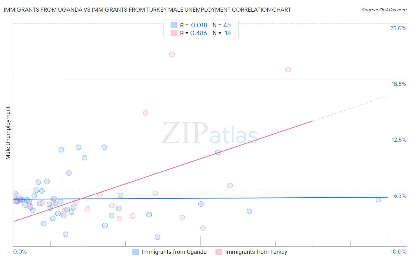 Immigrants from Uganda vs Immigrants from Turkey Male Unemployment